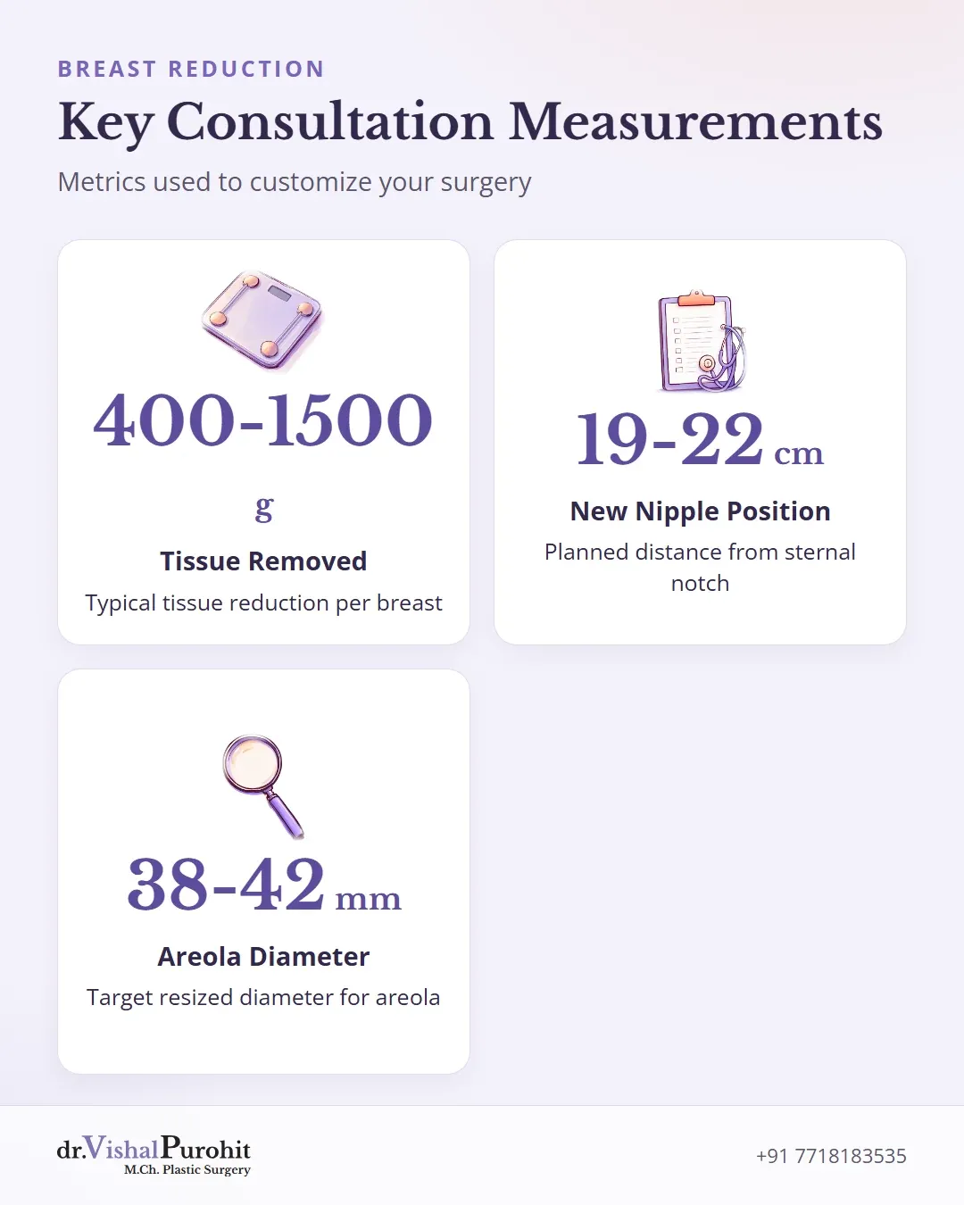 Key surgical metrics and measurements assessed during breast reduction consultation.