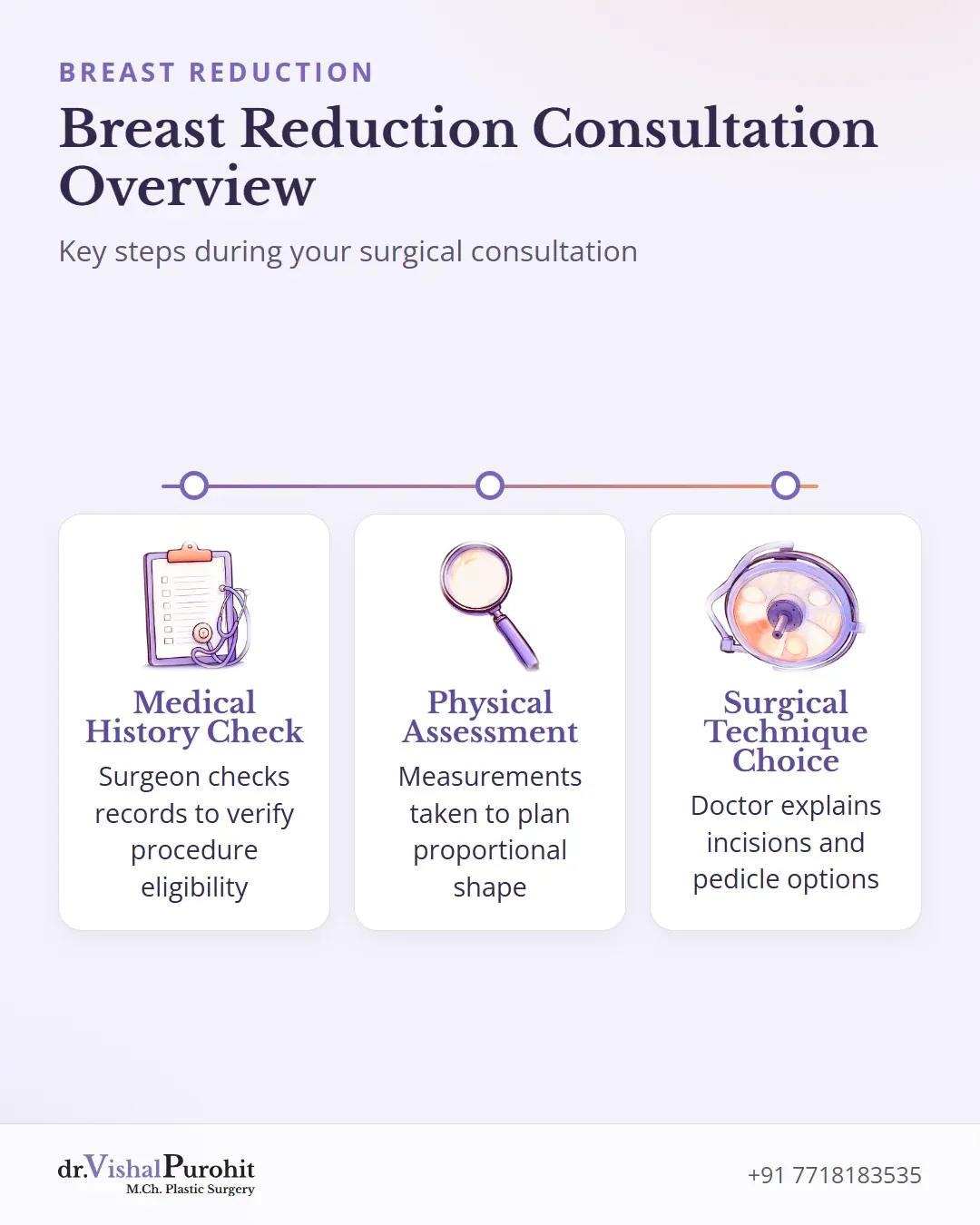 Overview of breast reduction consultation showing medical review, physical examination, and surgical technique planning.