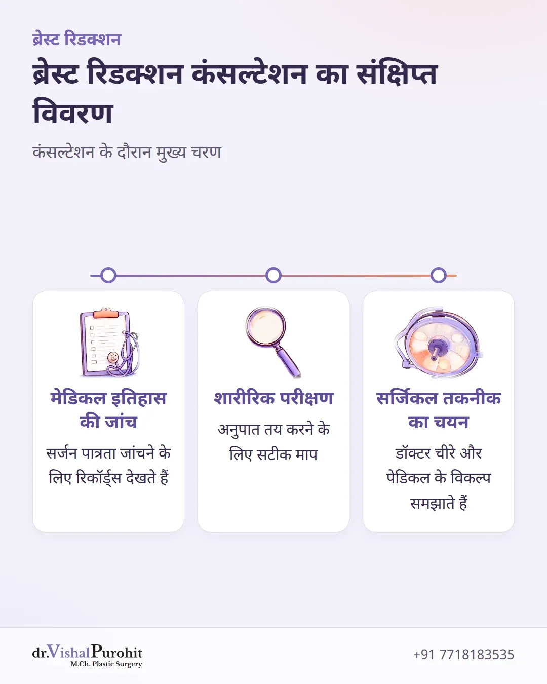 ब्रेस्ट रिडक्शन कंसल्टेशन का अवलोकन जिसमें मेडिकल समीक्षा, शारीरिक परीक्षण और सर्जिकल योजना शामिल है।
