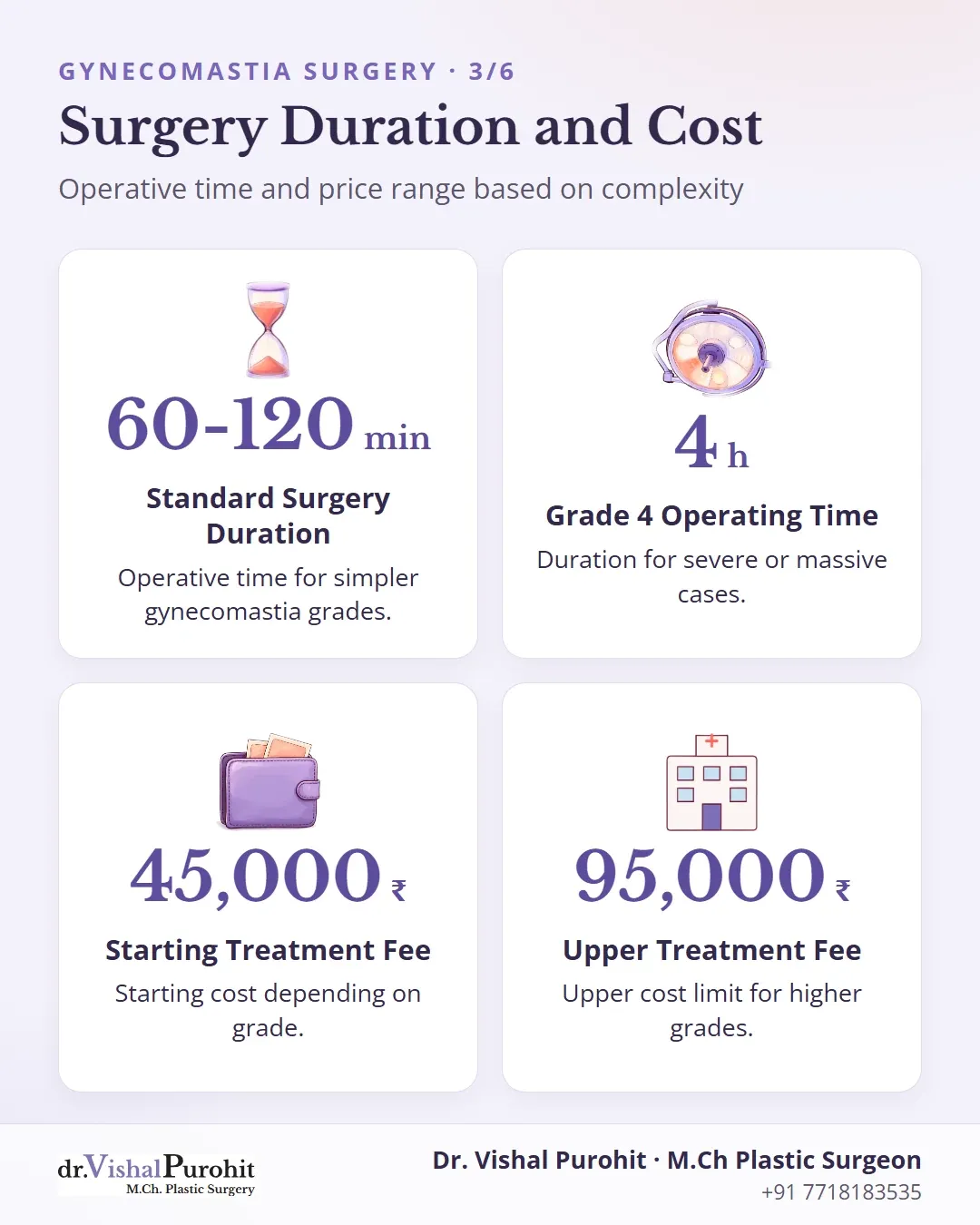 Statistical graphic displaying surgery duration ranges and procedure costs.