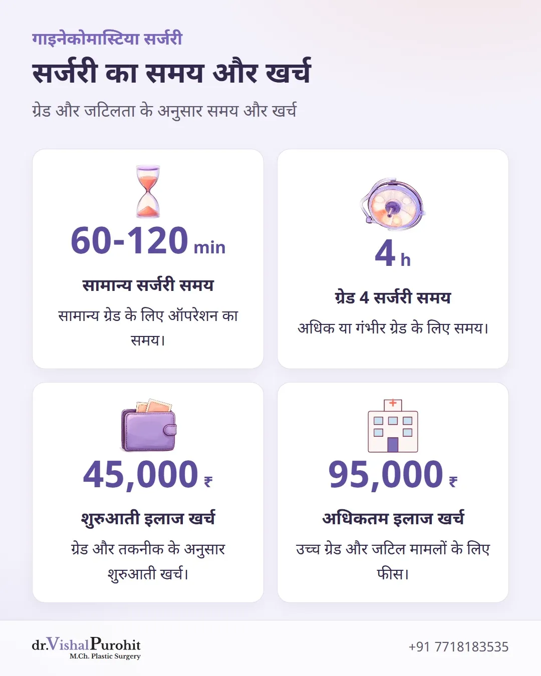 सर्जरी की अवधि और उपचार की लागत दर्शाने वाले आंकड़े।