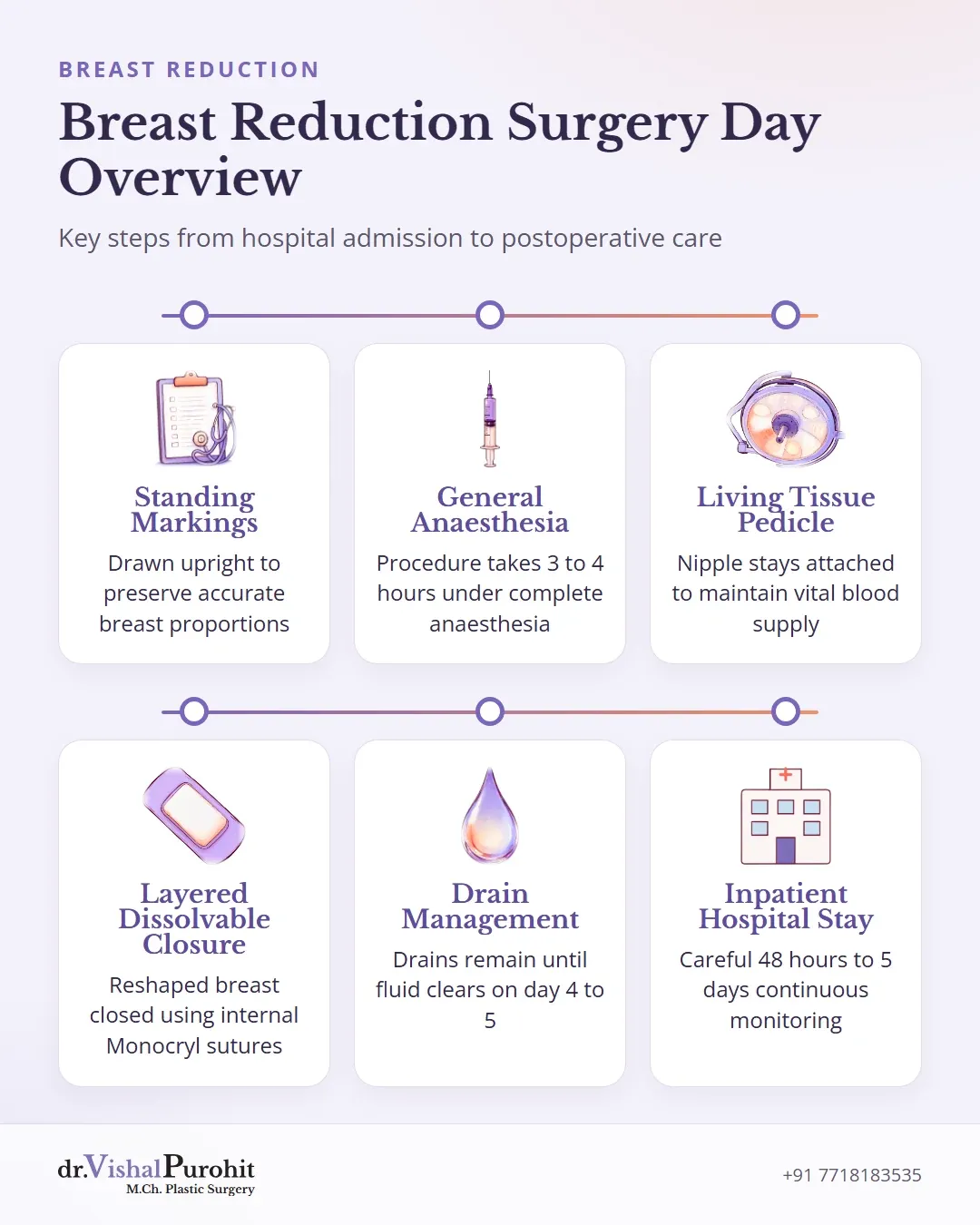 Overview of breast reduction surgery day covering markings, anaesthesia, pedicle reshaping, sutures, drains, and hospital stay.