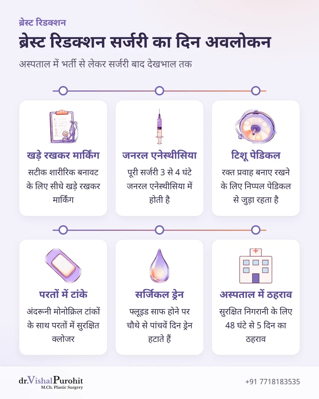 ब्रेस्ट रिडक्शन सर्जरी के दिन का संक्षिप्त विवरण: मार्किंग, एनेस्थीसिया, टिशू रीशेपिंग, टांके, ड्रेन और अस्पताल में ठहराव।