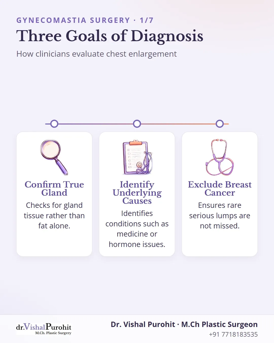 Summary infographic outlining the three goals of gynecomastia diagnosis: confirming gland tissue, finding underlying causes, and excluding cancer.