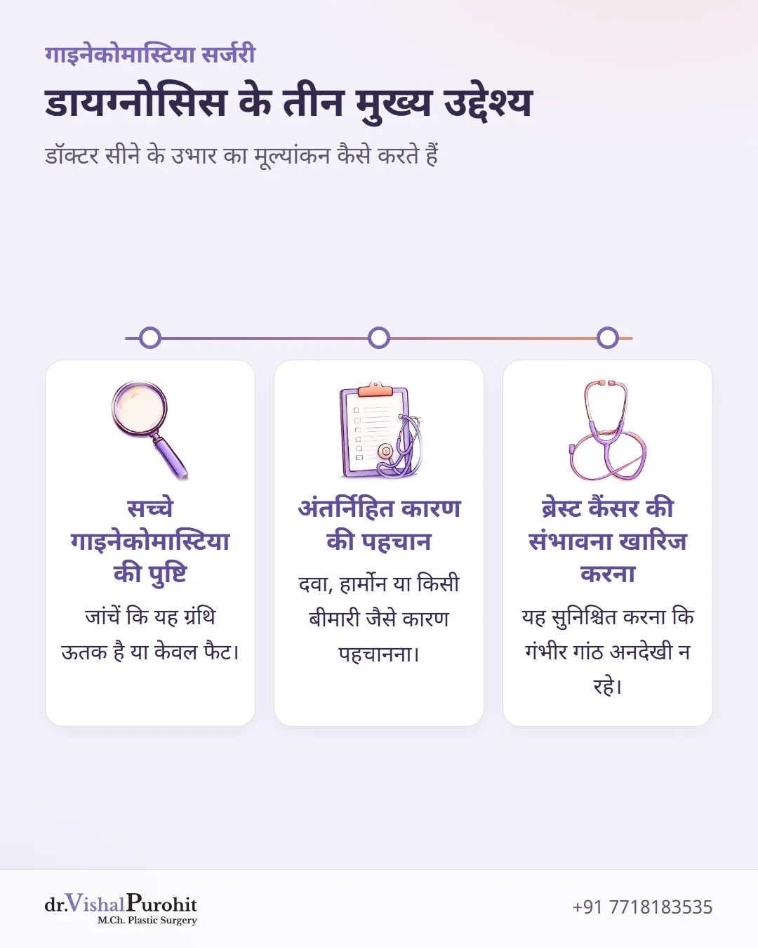 गाइनेकोमास्टिया डायग्नोसिस के तीन मुख्य उद्देश्यों को दर्शाने वाला सारांश इन्फोग्राफिक: ग्रंथि की पुष्टि, अंतर्निहित कारणों की खोज और कैंसर की संभावना को खारिज करना।