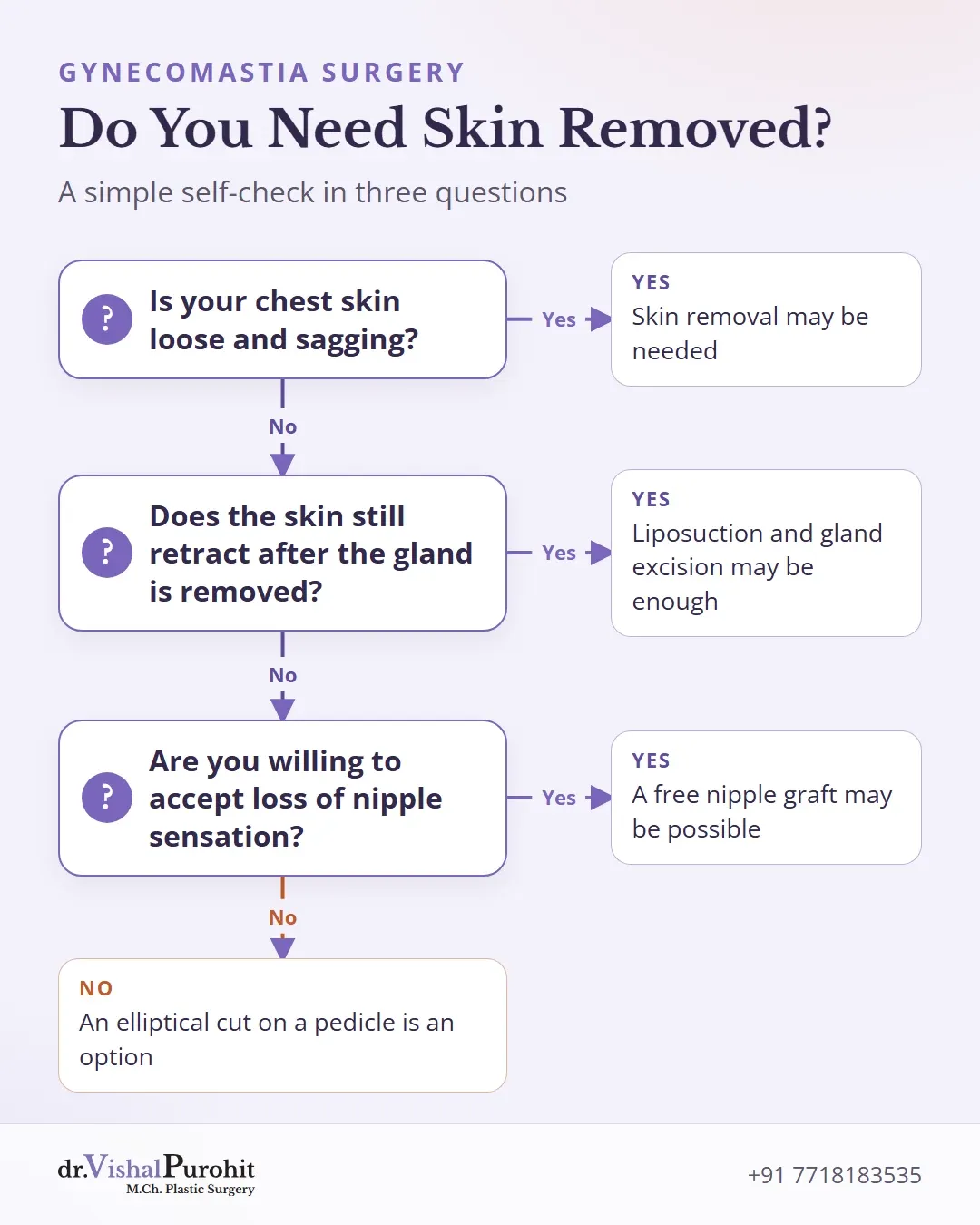 Three questions to check if loose chest skin needs removal