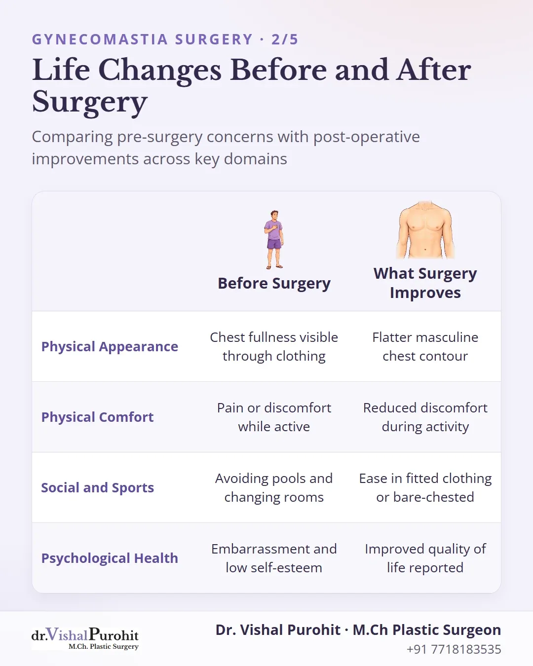 Matrix comparison of patient concerns before gynecomastia surgery versus surgical improvements.