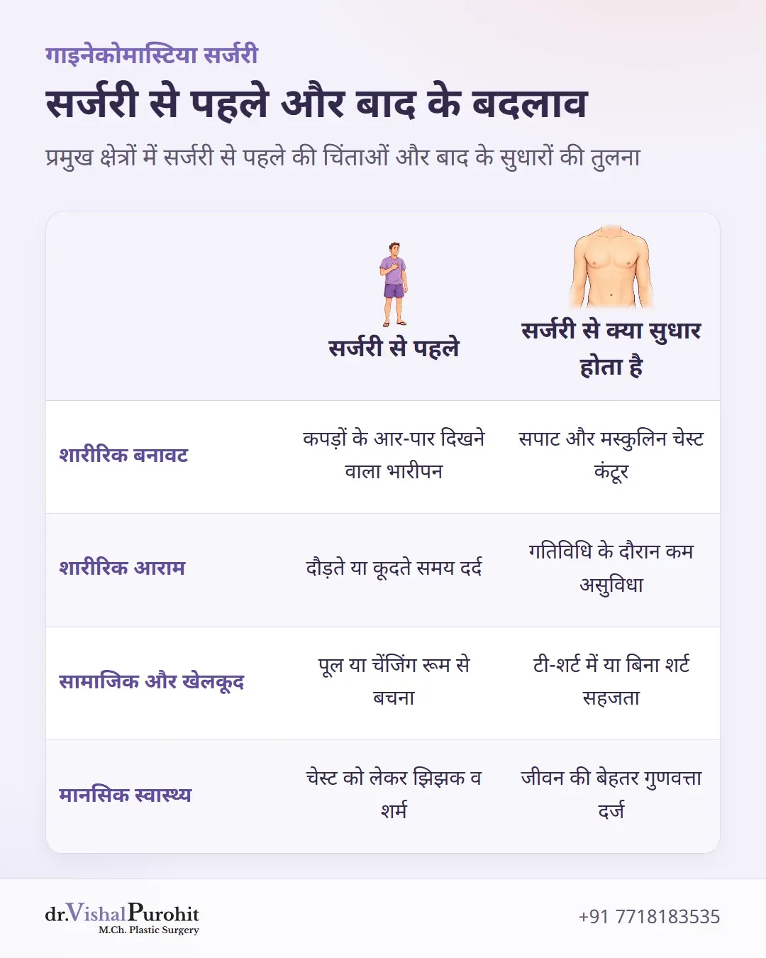 गाइनेकोमास्टिया सर्जरी से पहले की समस्याओं और सर्जरी के बाद के सुधारों की तुलनात्मक तालिका।
