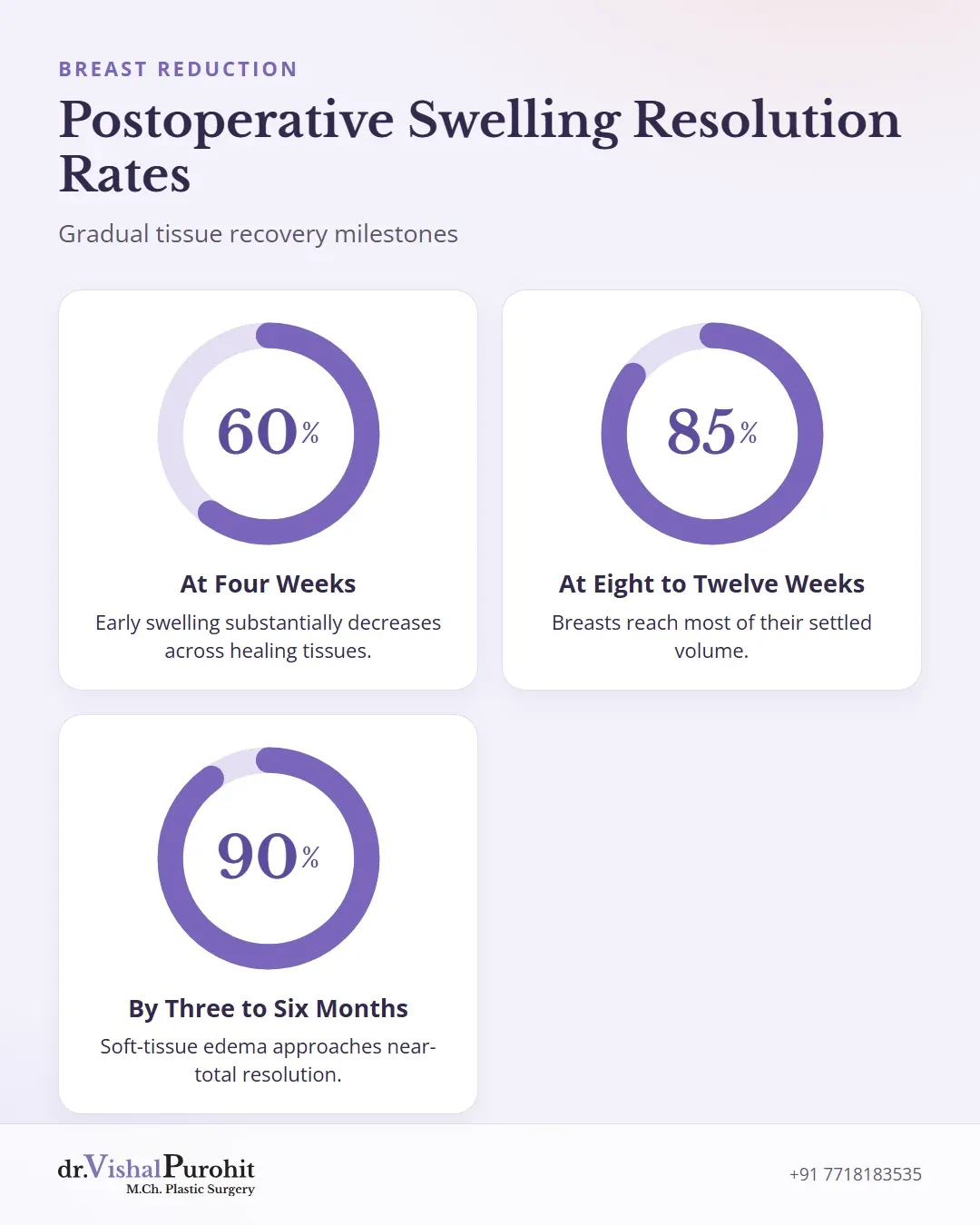 Statistical charts showing swelling reduction of 60% at 4 weeks, 85% size at 8-12 weeks, and 90% by 3-6 months.