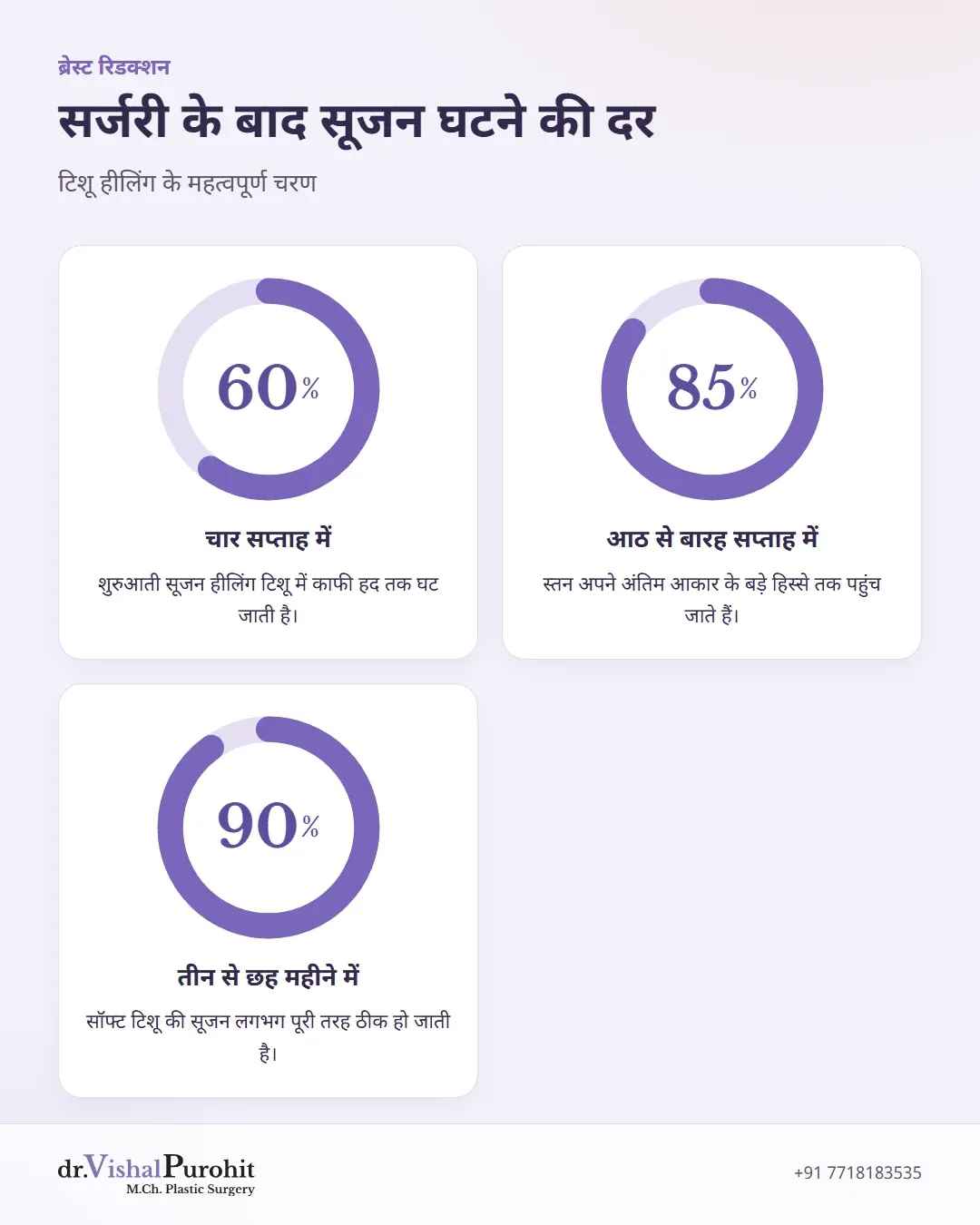 4 सप्ताह में 60% सूजन कमी, 8-12 सप्ताह में 85% आकार और 3-6 महीने में 90% सुधार दर्शाने वाले आंकड़े।
