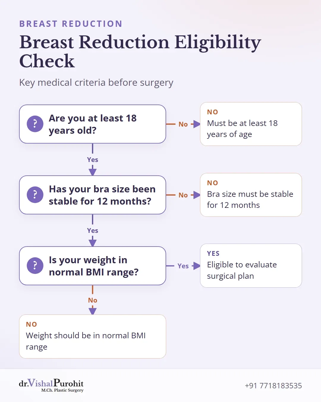 Flowchart outlining breast reduction eligibility criteria including age, bra size stability, and BMI range.