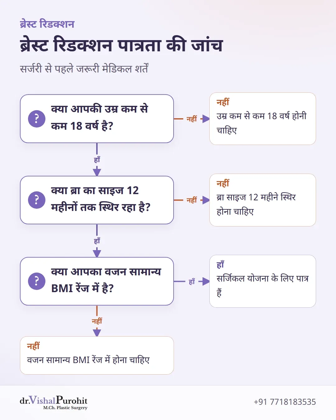 फ्लोचार्ट जो उम्र, ब्रा साइज की स्थिरता और BMI रेंज जैसी पात्रता शर्तों को दर्शाता है।