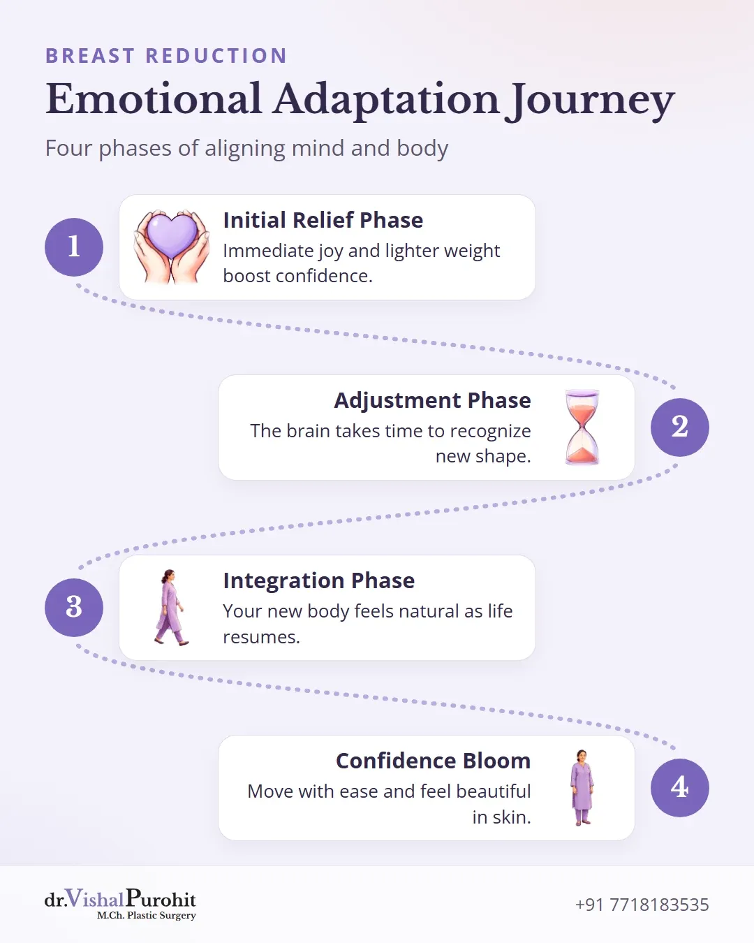 Process showing the four stages of emotional adaptation: Initial Relief, Adjustment, Integration, and Confidence Bloom.