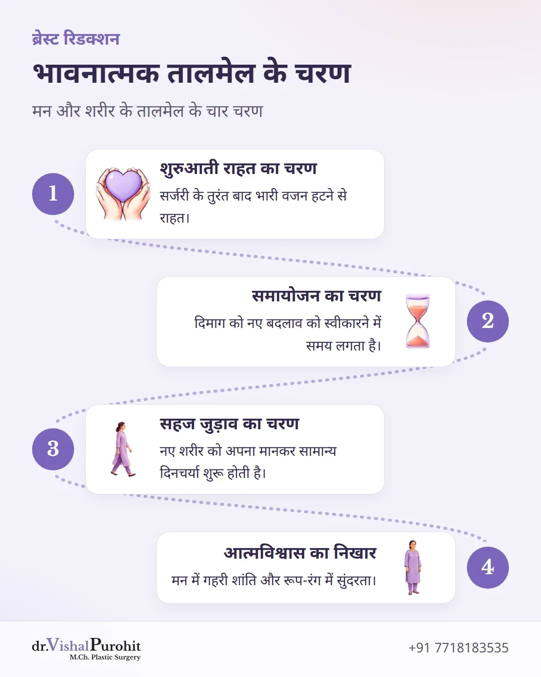 भावनात्मक तालमेल के चार चरण दर्शाने वाला प्रोसेस चार्ट।