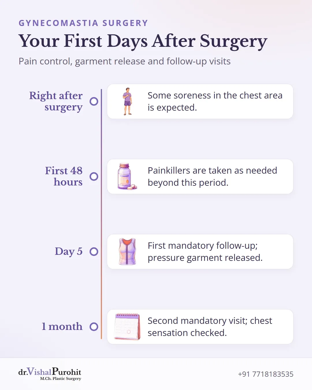 Timeline from surgery day to the one-month follow-up visit.