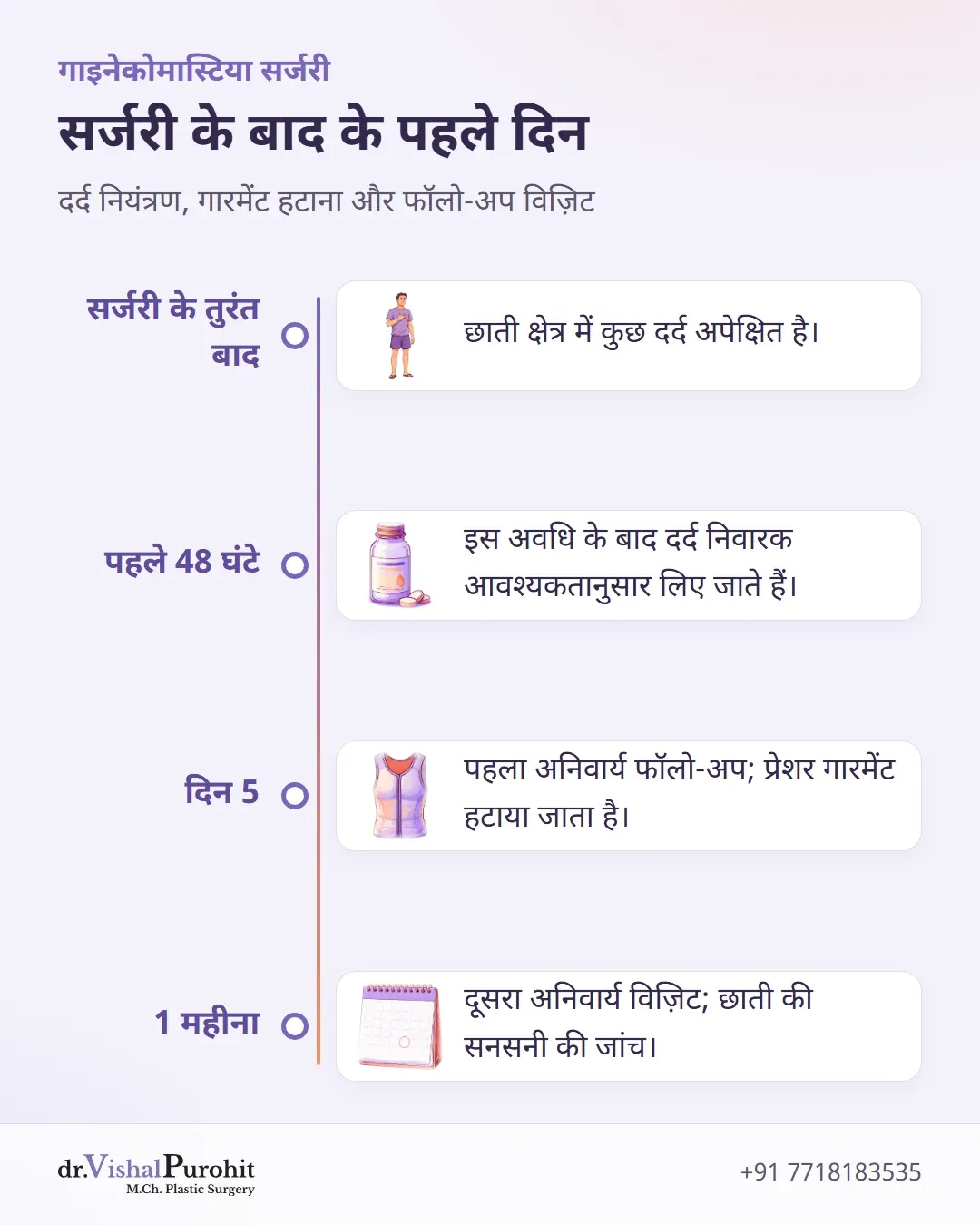 सर्जरी वाले दिन से एक महीने के फॉलो-अप तक का टाइमलाइन।