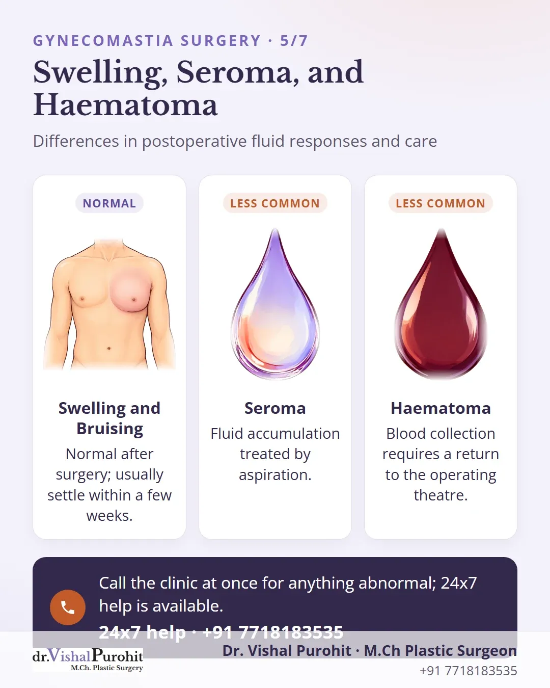 Comparison card illustrating swelling, seroma aspiration, and haematoma surgical management.