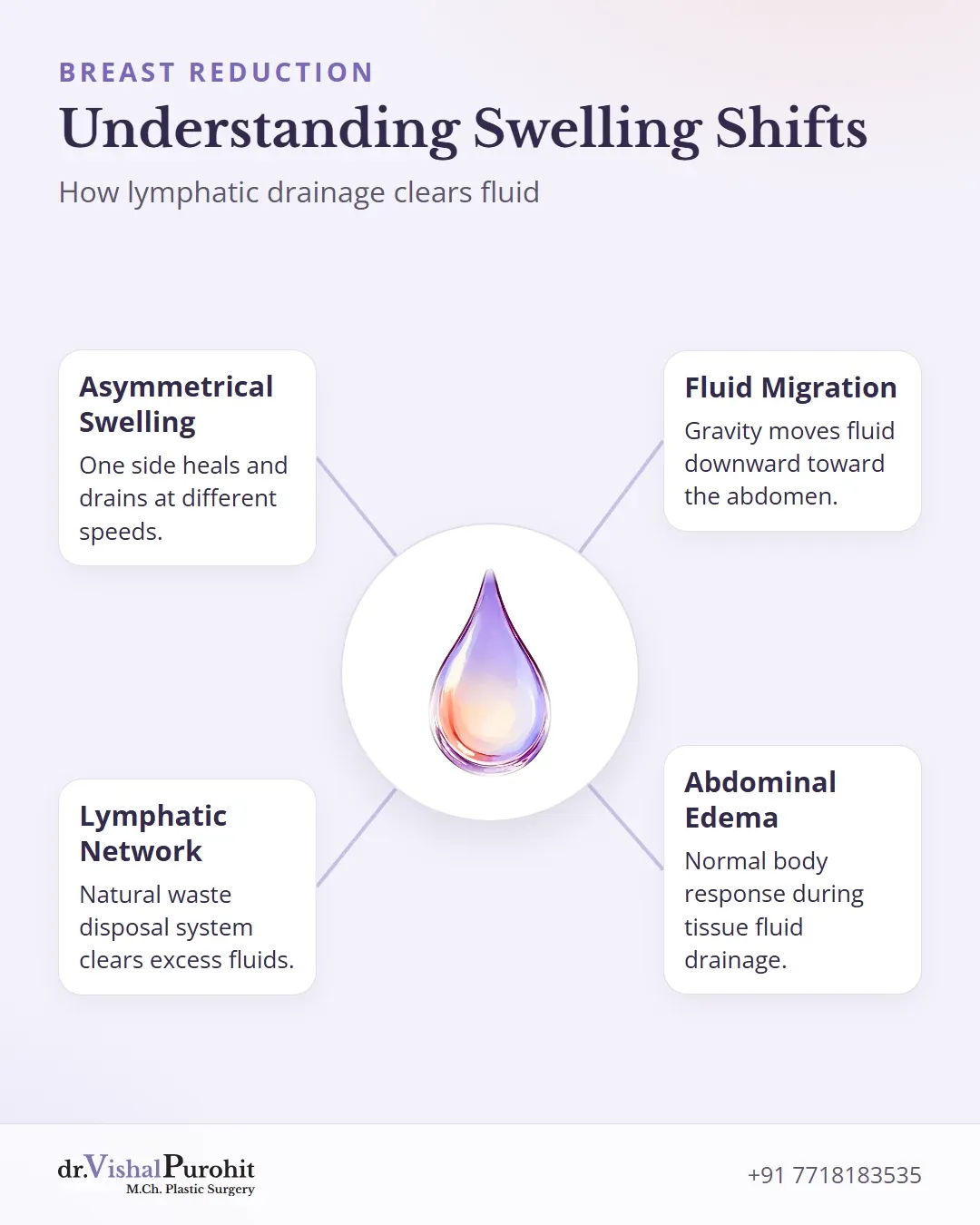 Informational guide explaining asymmetrical swelling, lymphatic clearance, and fluid migration to the abdomen.