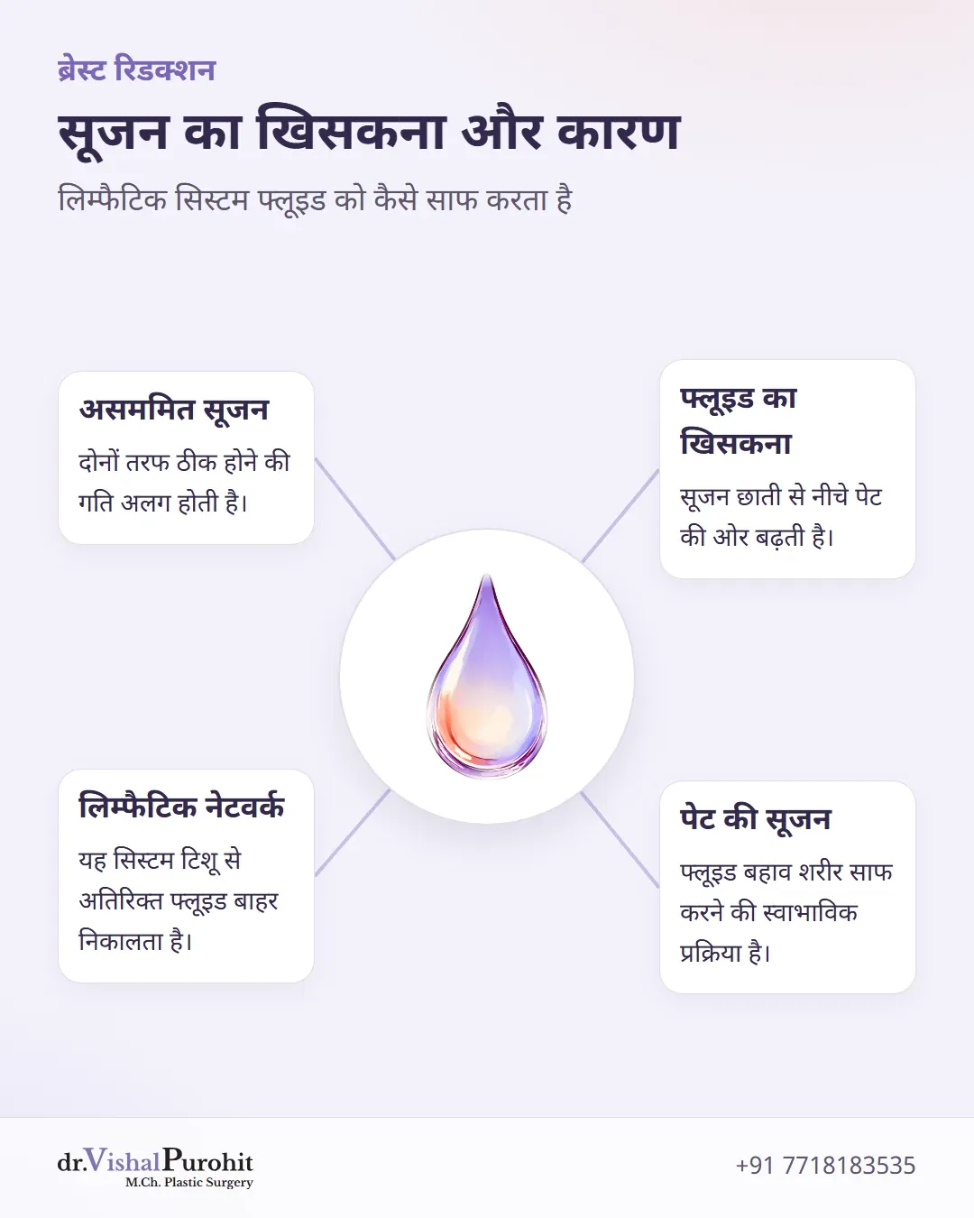असममित सूजन, लिम्फैटिक ड्रेनेज और पेट की ओर सूजन खिसकने की प्रक्रिया का विवरण।