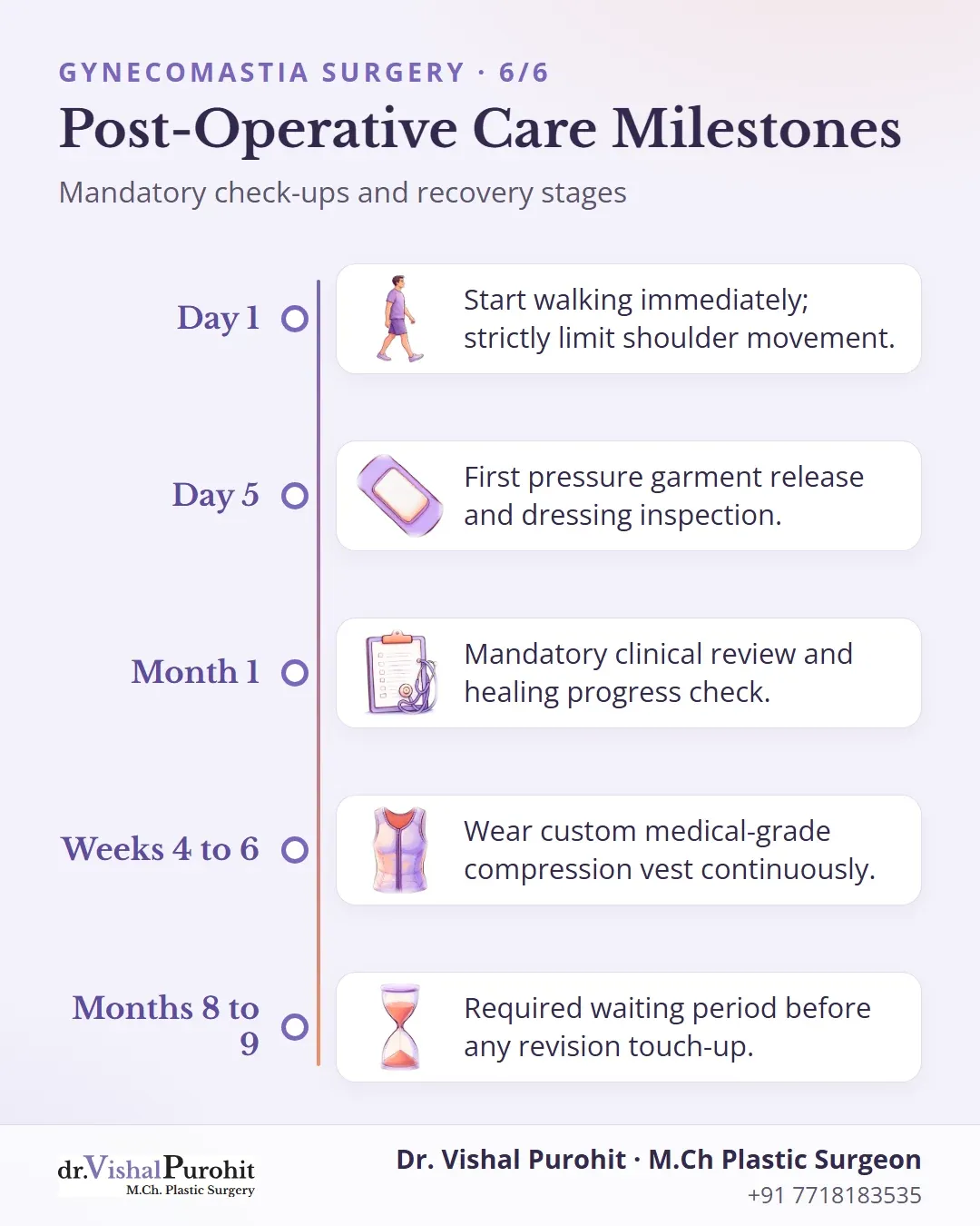 Timeline illustrating post-operative milestones from day 1 to 9 months.