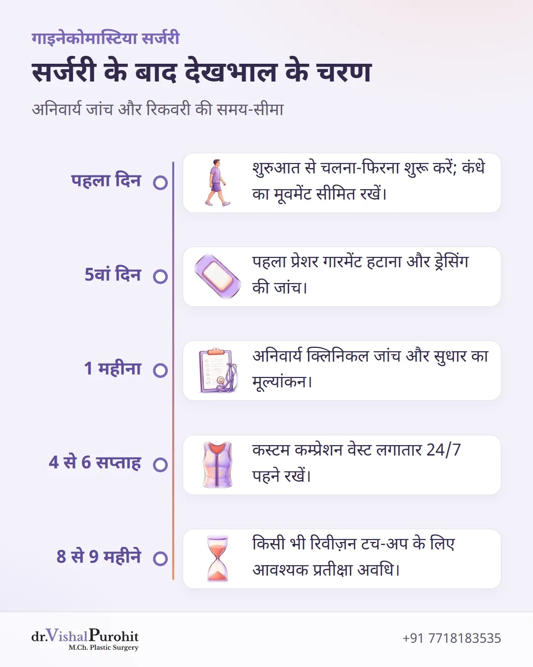 सर्जरी के बाद पहले दिन से लेकर 9 महीने तक के प्रमुख चरणों की समय-सीमा।