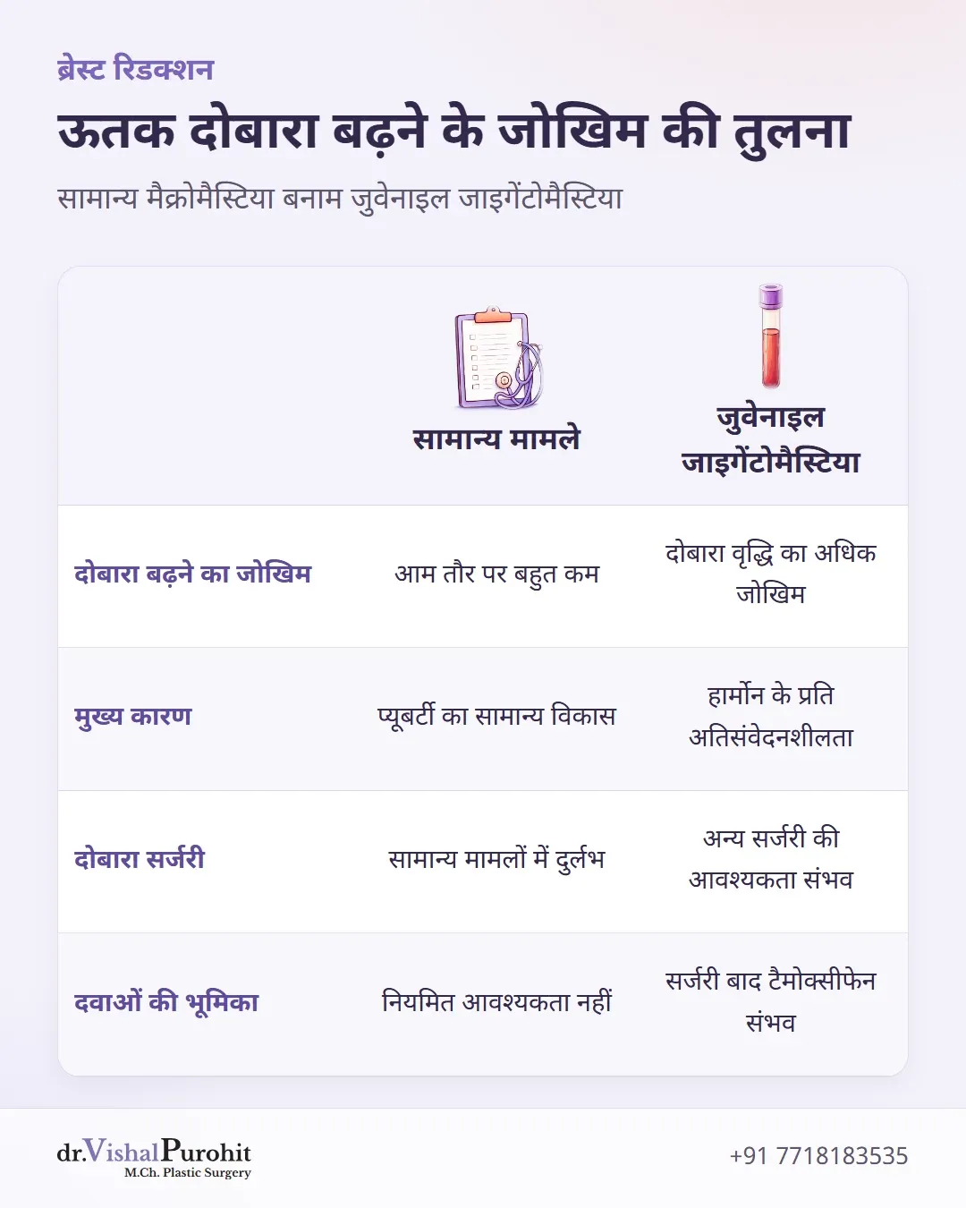 सामान्य मामलों और जुवेनाइल जाइगेंटोमैस्टिया के बीच दोबारा ऊतक बढ़ने के अंतर का तुलनात्मक मैट्रिक्स