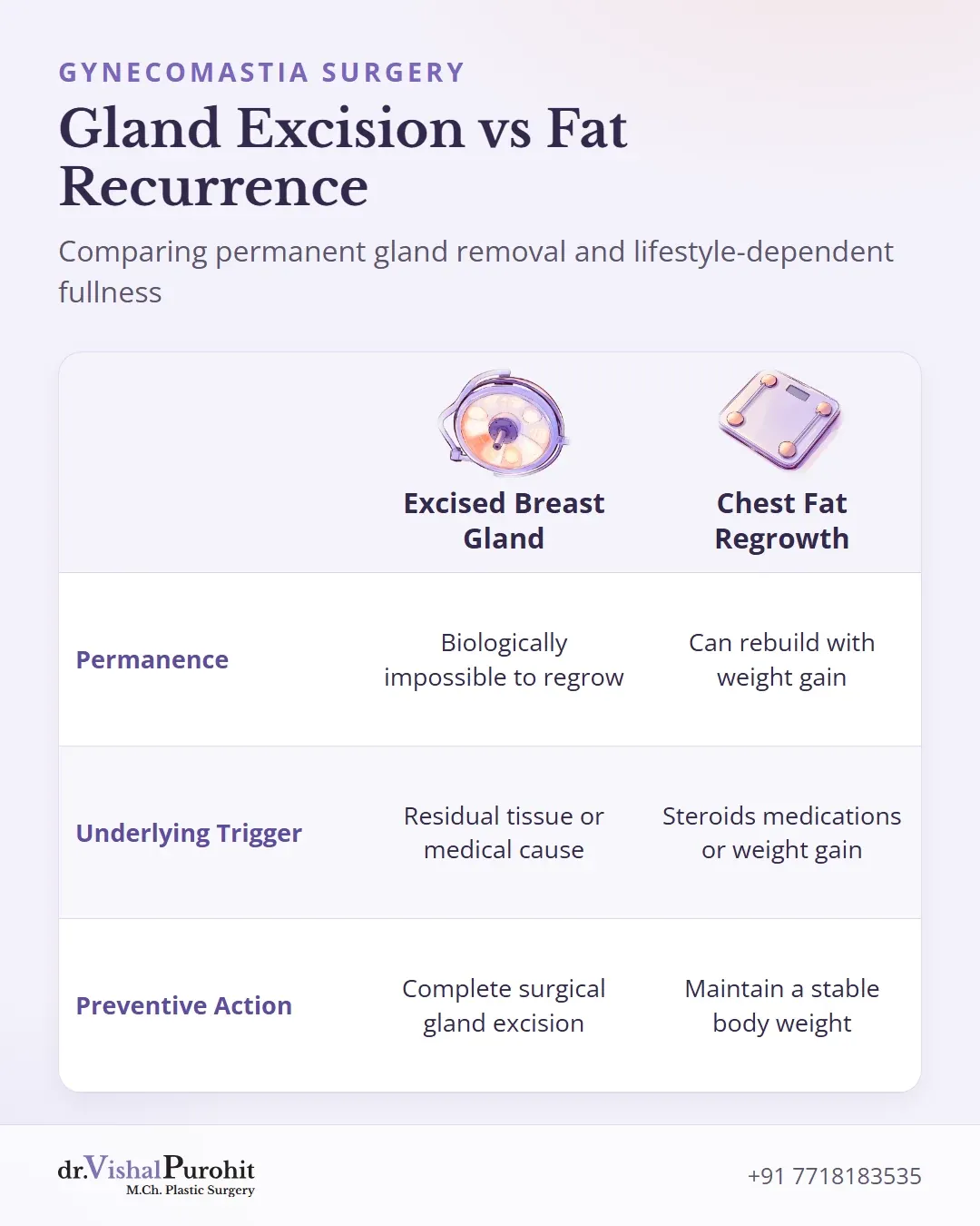 Comparison matrix between permanent breast gland excision and lifestyle fat recurrence.