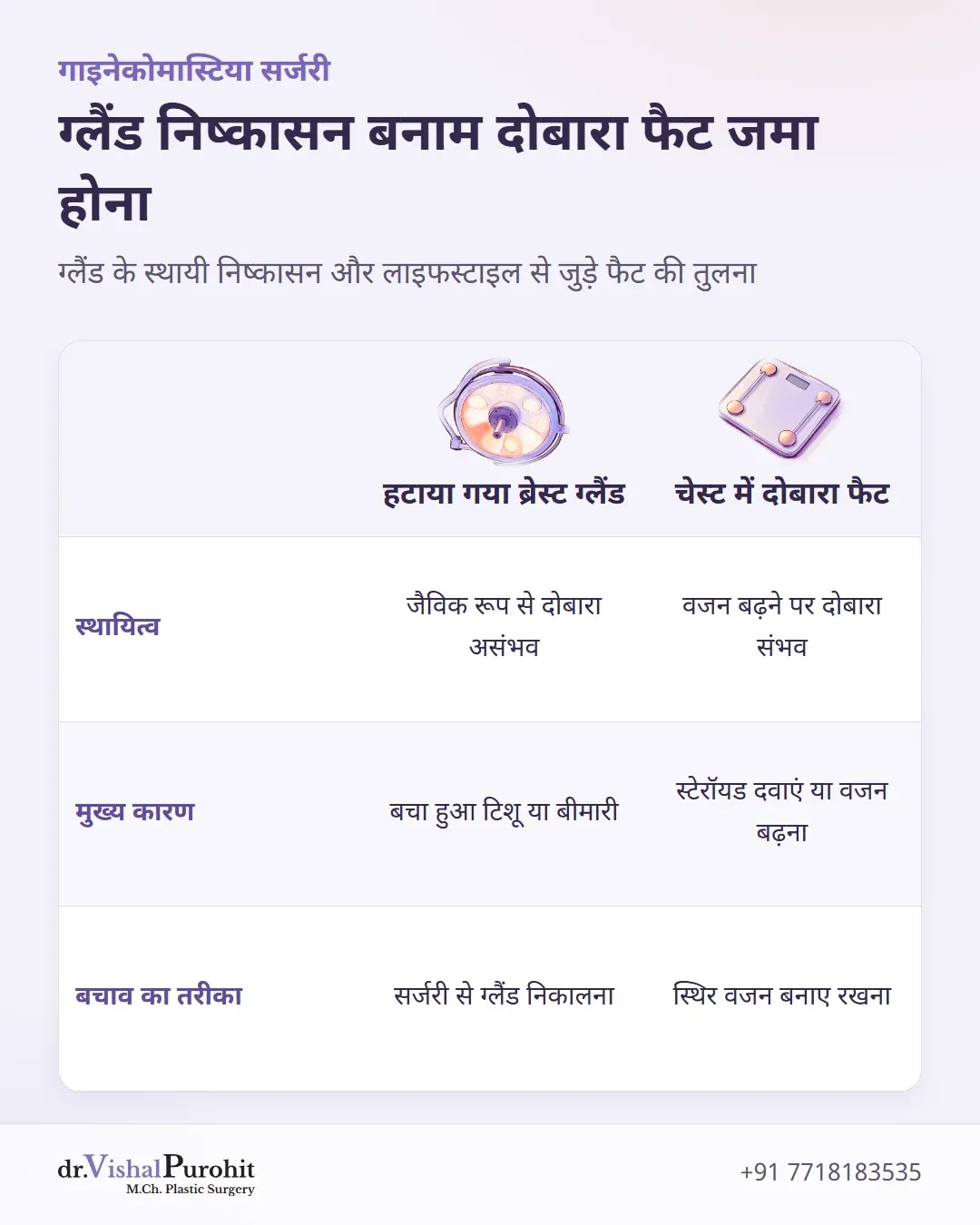 ग्लैंड निष्कासन और लाइफस्टाइल आधारित फैट के दोबारा बनने की तुलनात्मक मैट्रिक्स।