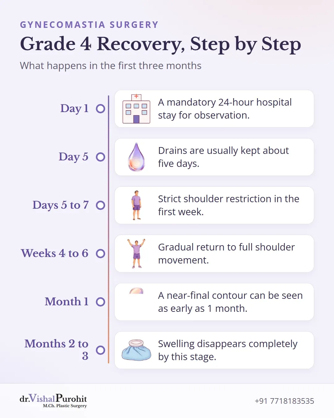 Grade 4 recovery timeline from day one to month three