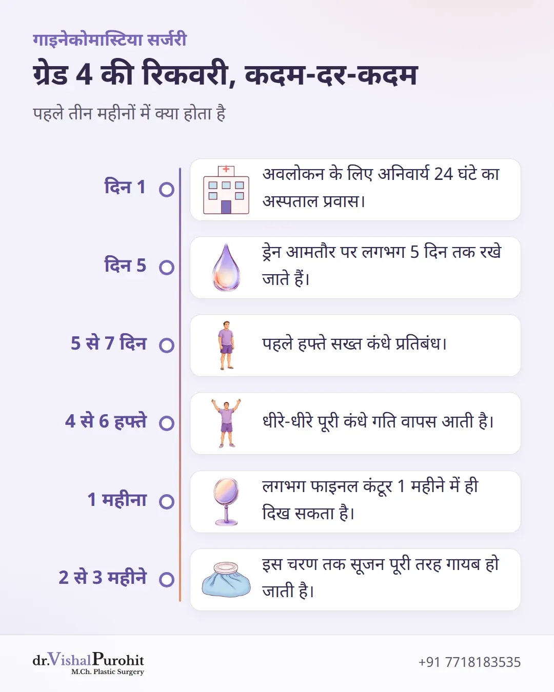 ग्रेड 4 रिकवरी का समयरेखा, पहले दिन से तीसरे महीने तक