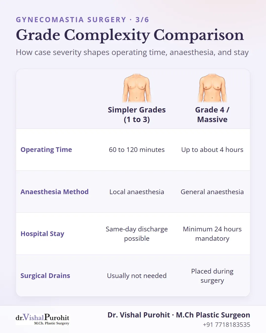 Matrix comparing operating time, anaesthesia, hospital stay, and drains between simpler grades and grade 4 gynecomastia.