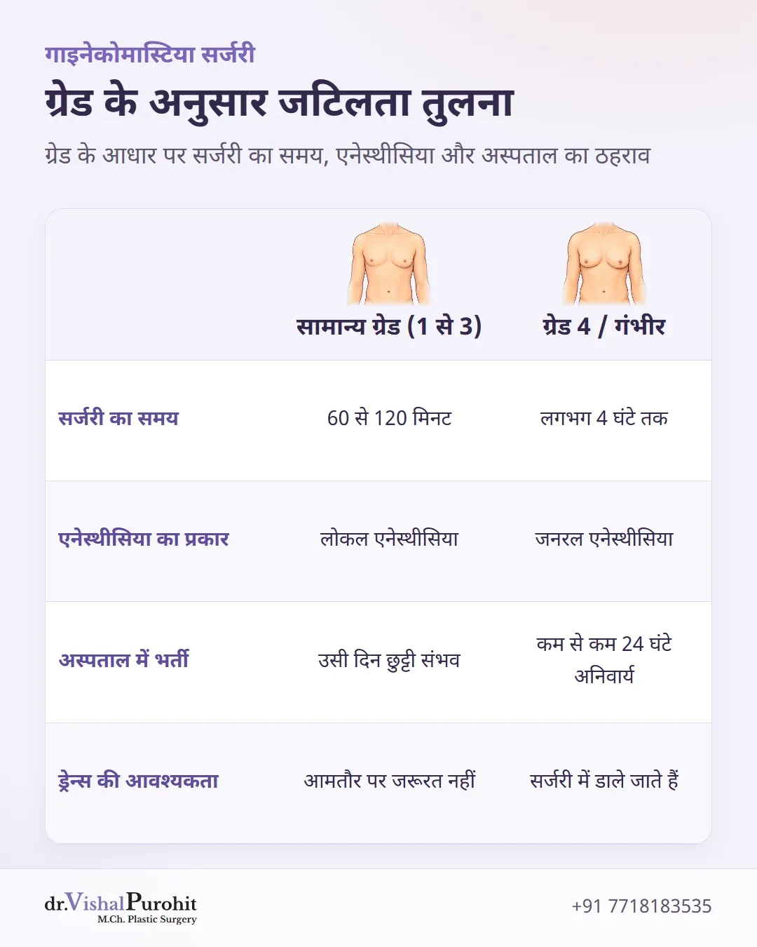 सामान्य ग्रेड और ग्रेड 4 के बीच सर्जरी के समय, एनेस्थीसिया, ठहराव और ड्रेन्स की तुलनात्मक मैट्रिक्स।