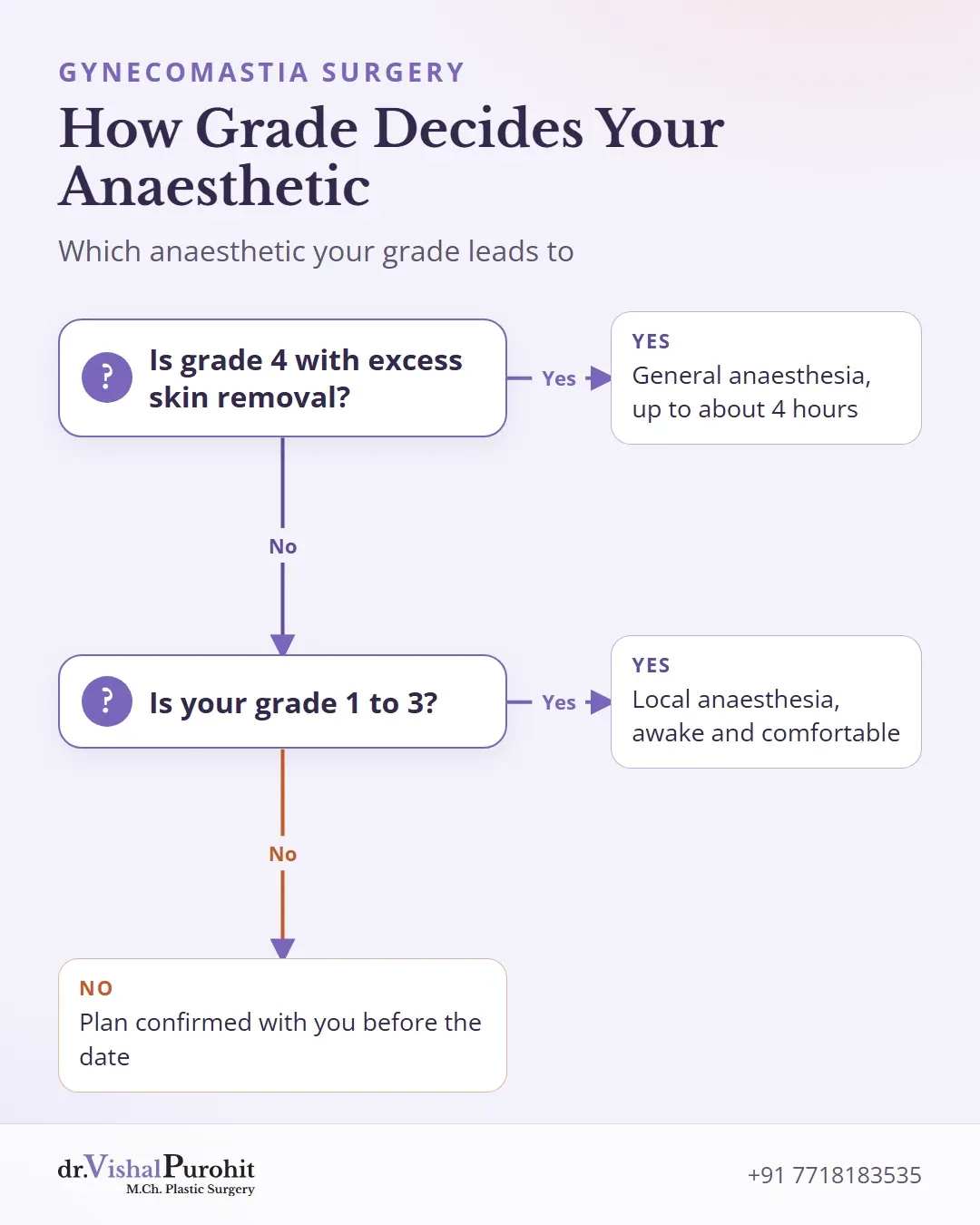 Two questions showing how grade decides local or general anaesthesia.