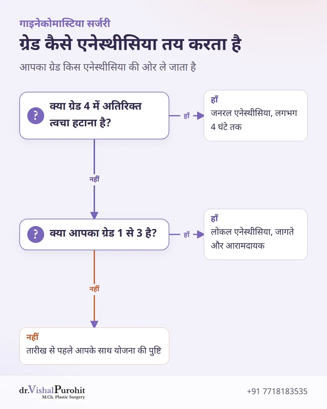 ग्रेड कैसे लोकल या जनरल एनेस्थीसिया तय करता है, दो सवाल।