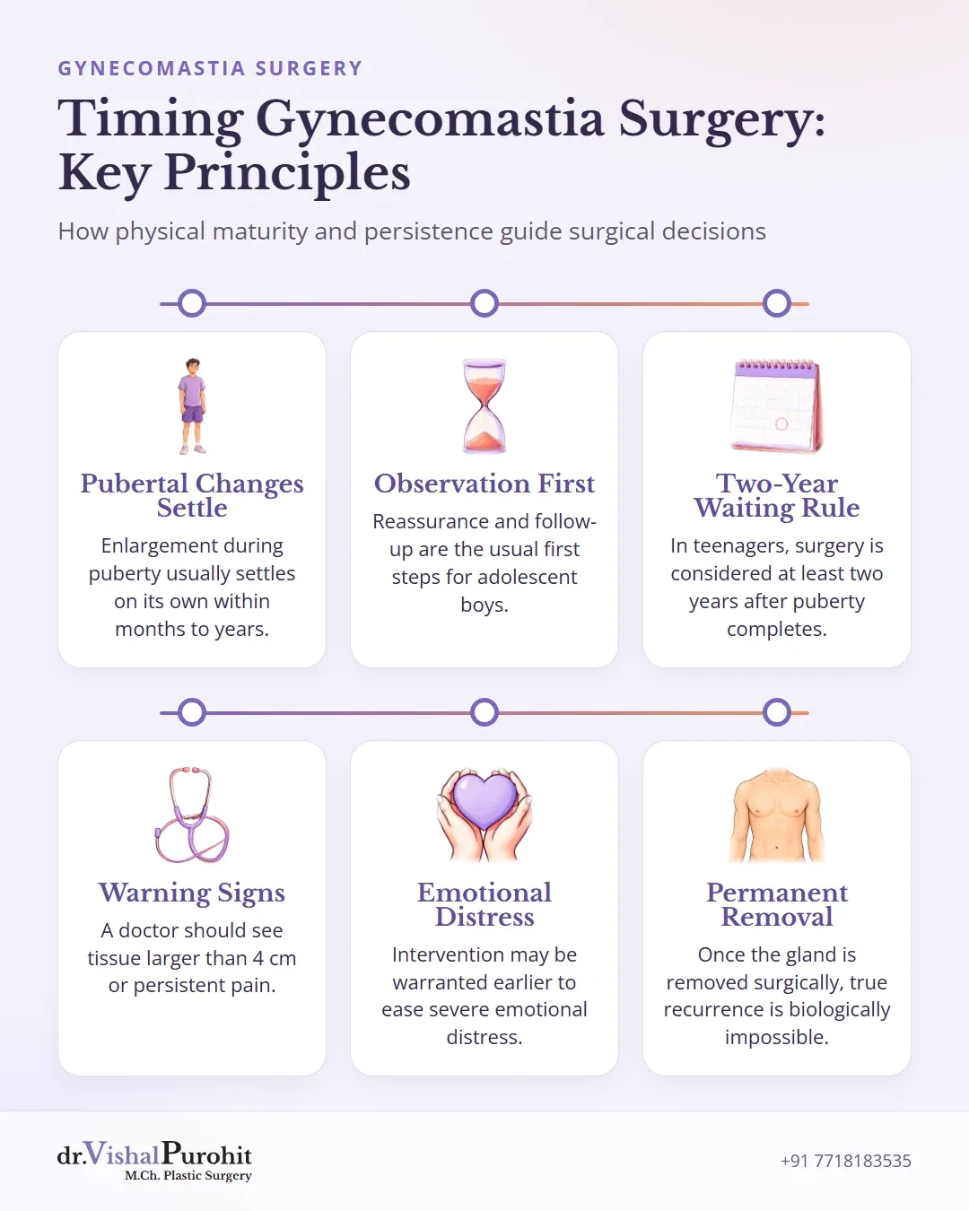 Overview of timing principles for gynecomastia surgery including puberty resolution and waiting criteria.