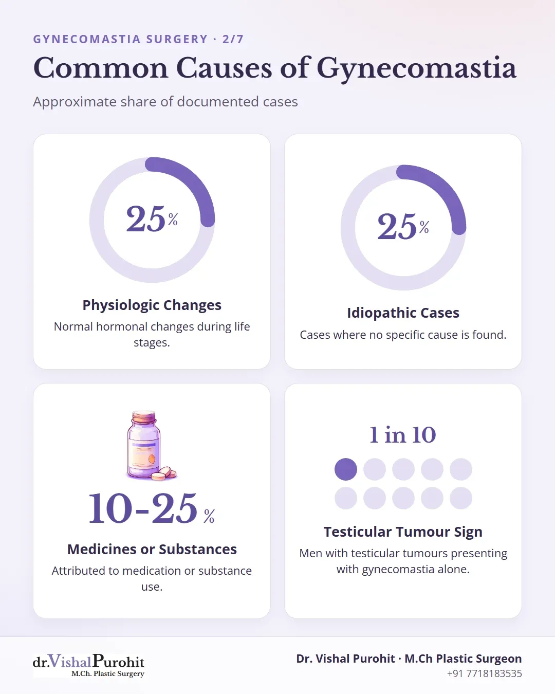 Statistics showing common causes of gynecomastia including physiologic, idiopathic, medications, and testicular tumour presentations.