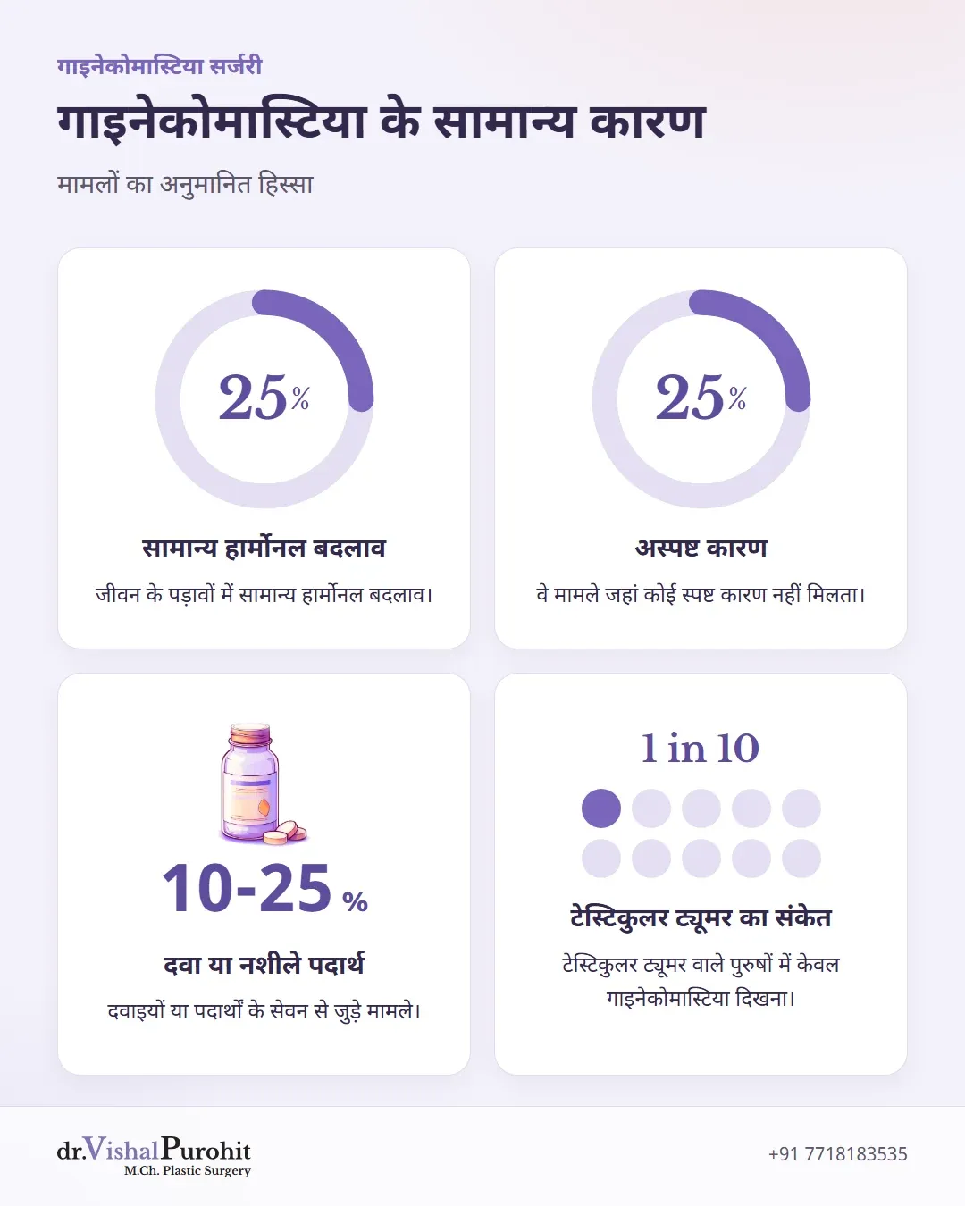 गाइनेकोमास्टिया के कारणों के आंकड़े: 25% फिजियोलॉजिक, 25% अस्पष्ट, 10-25% दवाएं, और टेस्टिकुलर ट्यूमर के 10% मामले।