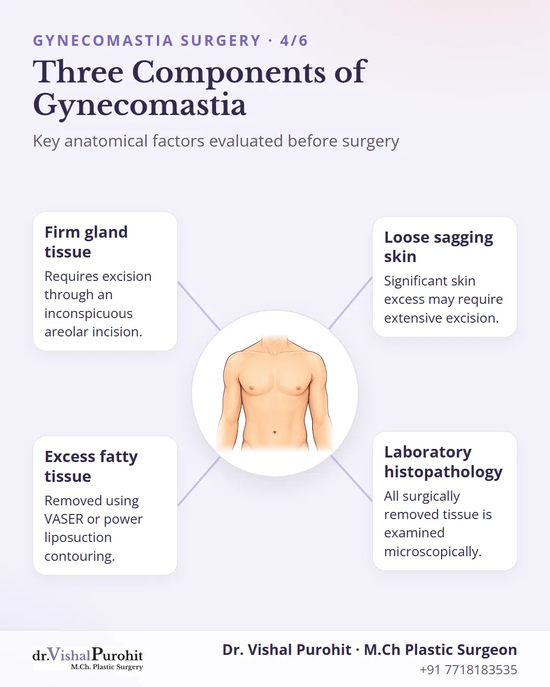 Informational graphic detailing gland, fat, loose skin, and histopathology components.