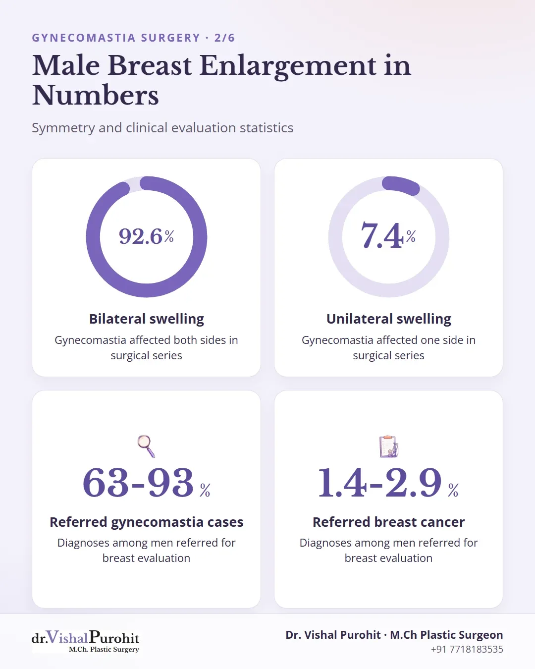 Statistical charts showing rates of bilateral swelling, unilateral swelling, and diagnoses among evaluated men