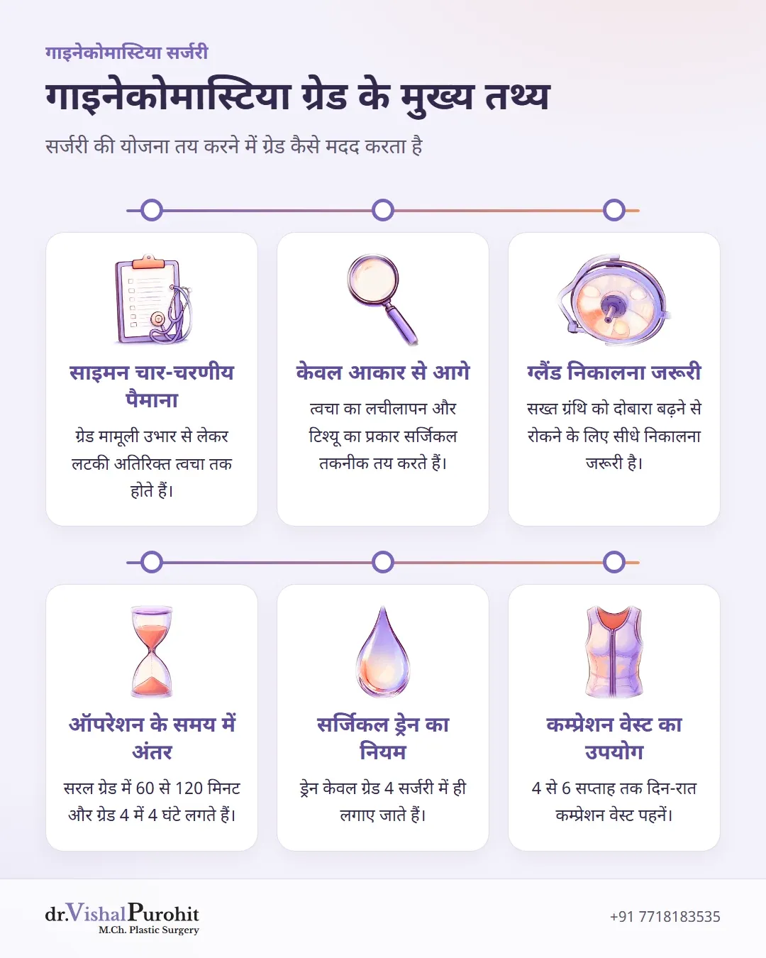 गाइनेकोमास्टिया के ग्रेड और सर्जिकल योजना से जुड़े मुख्य तथ्य।