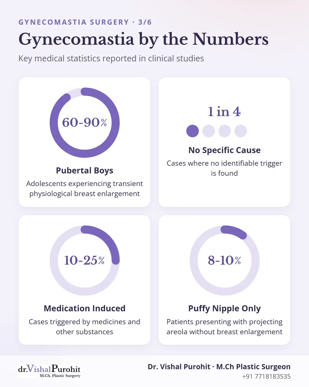 Statistical breakdown of gynecomastia triggers and presentations