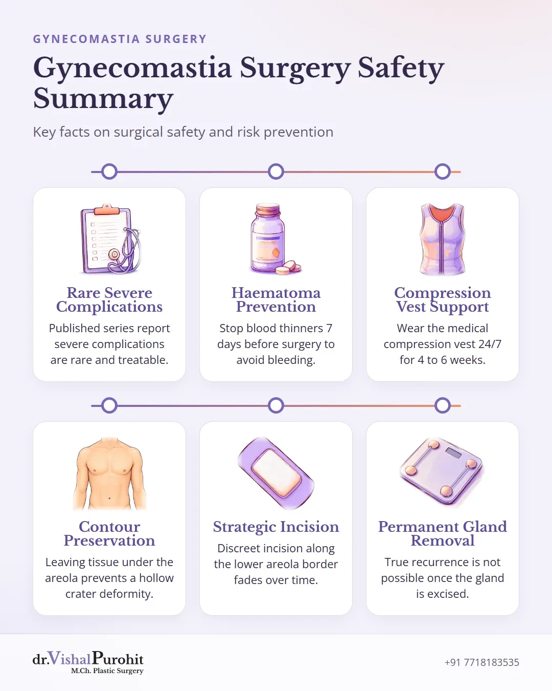 Summary infographic displaying 6 key safety and prevention facts for gynecomastia surgery.
