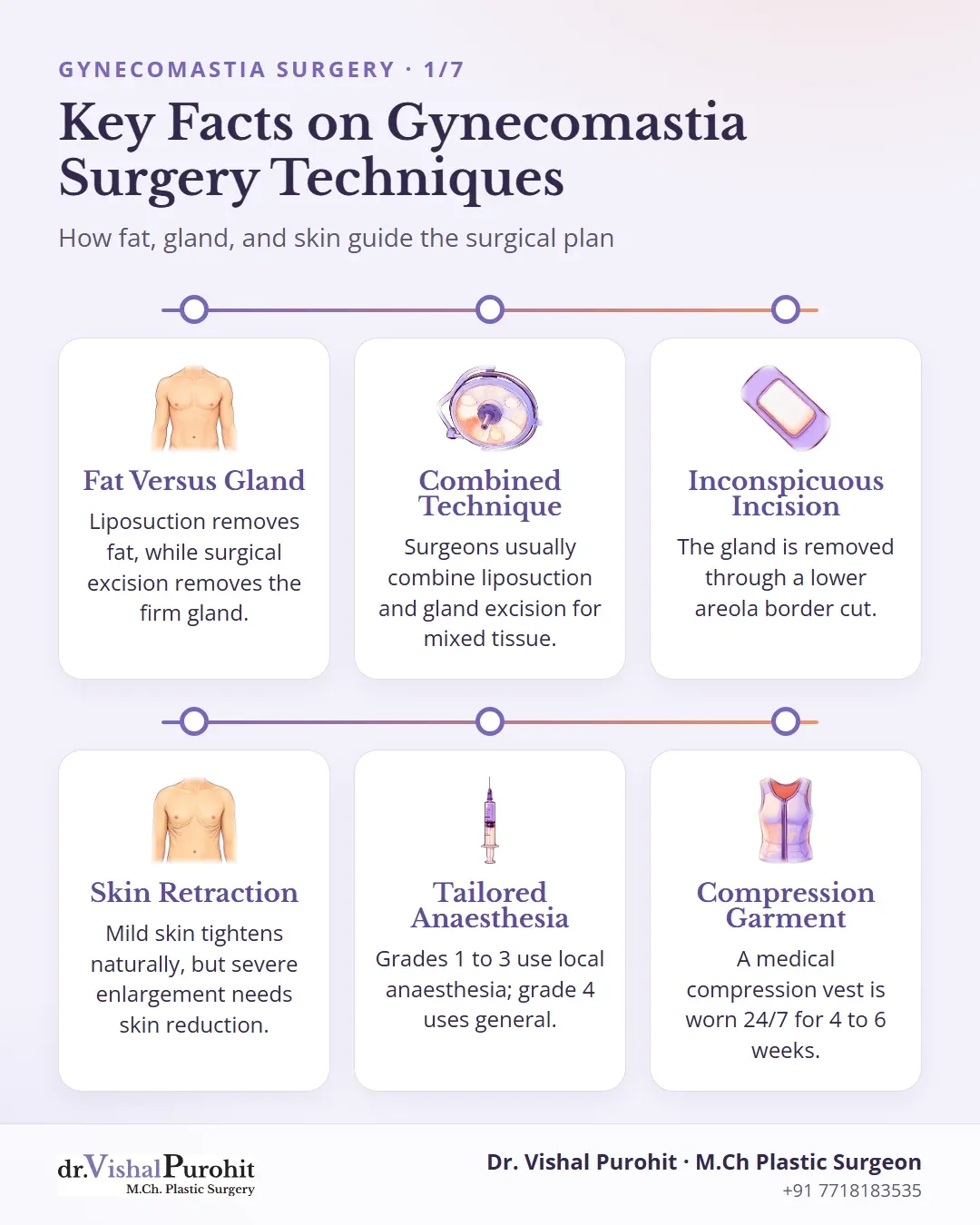 Summary of gynecomastia surgical techniques, tissue components, incisions, and recovery garments.