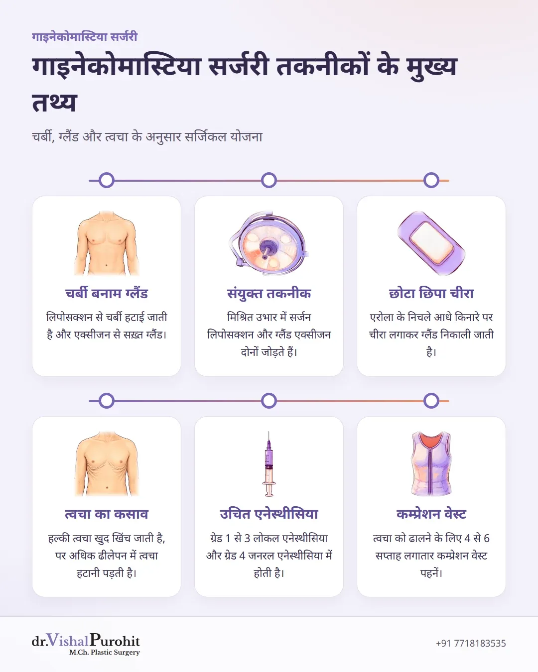 गाइनेकोमास्टिया सर्जरी तकनीकों, ऊतक प्रकारों, चीरों और रिकवरी वेस्ट का सारांश।