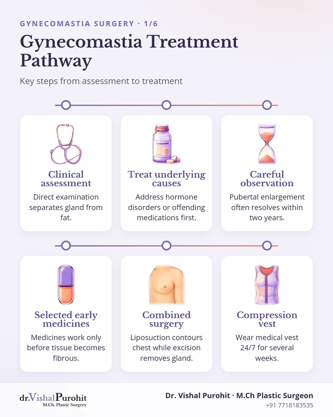 Summary of gynecomastia treatment pathway including assessment, observation, medicines, surgery, and vest.
