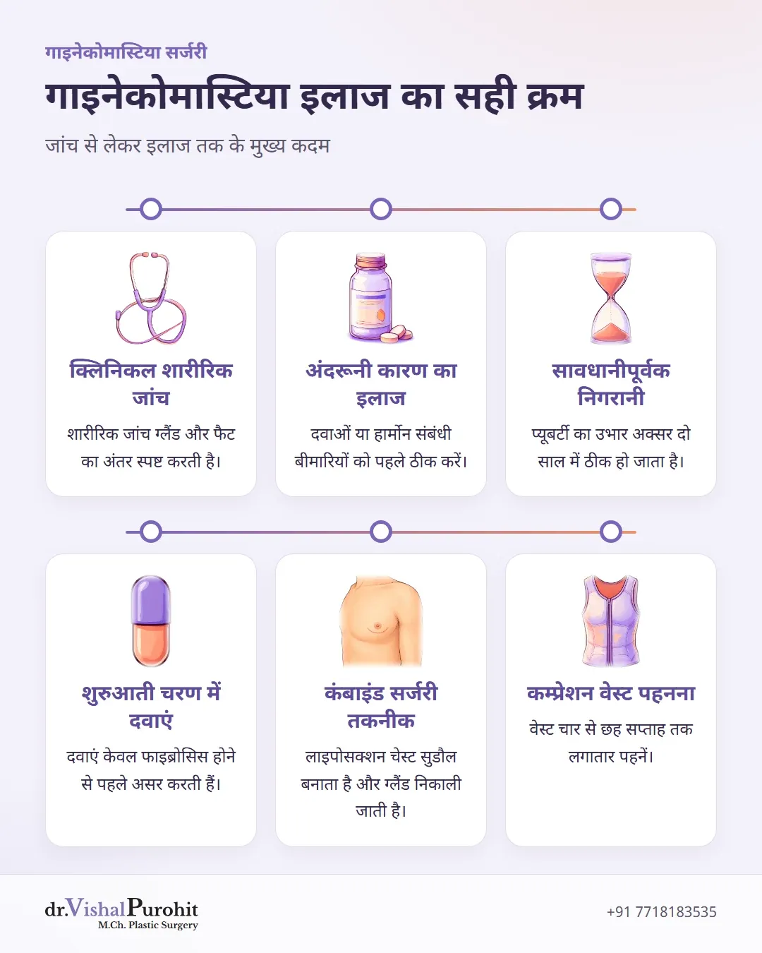 गाइनेकोमास्टिया उपचार मार्ग का सारांश जिसमें जांच, निगरानी, दवाएं, सर्जरी और वेस्ट शामिल हैं।