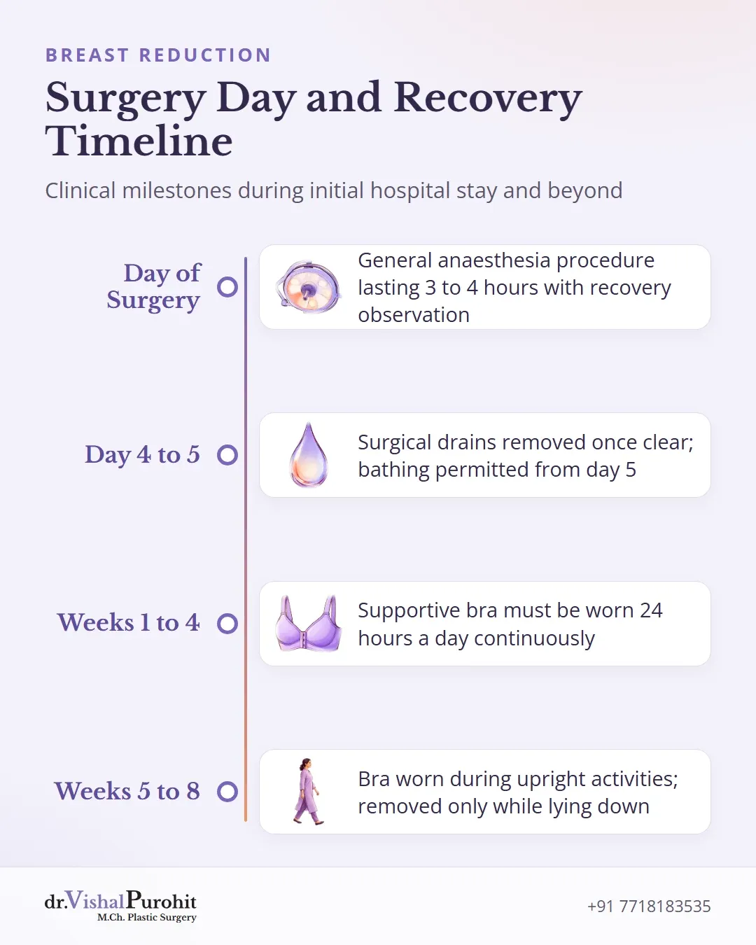 Timeline of recovery milestones from surgery day to week 8.