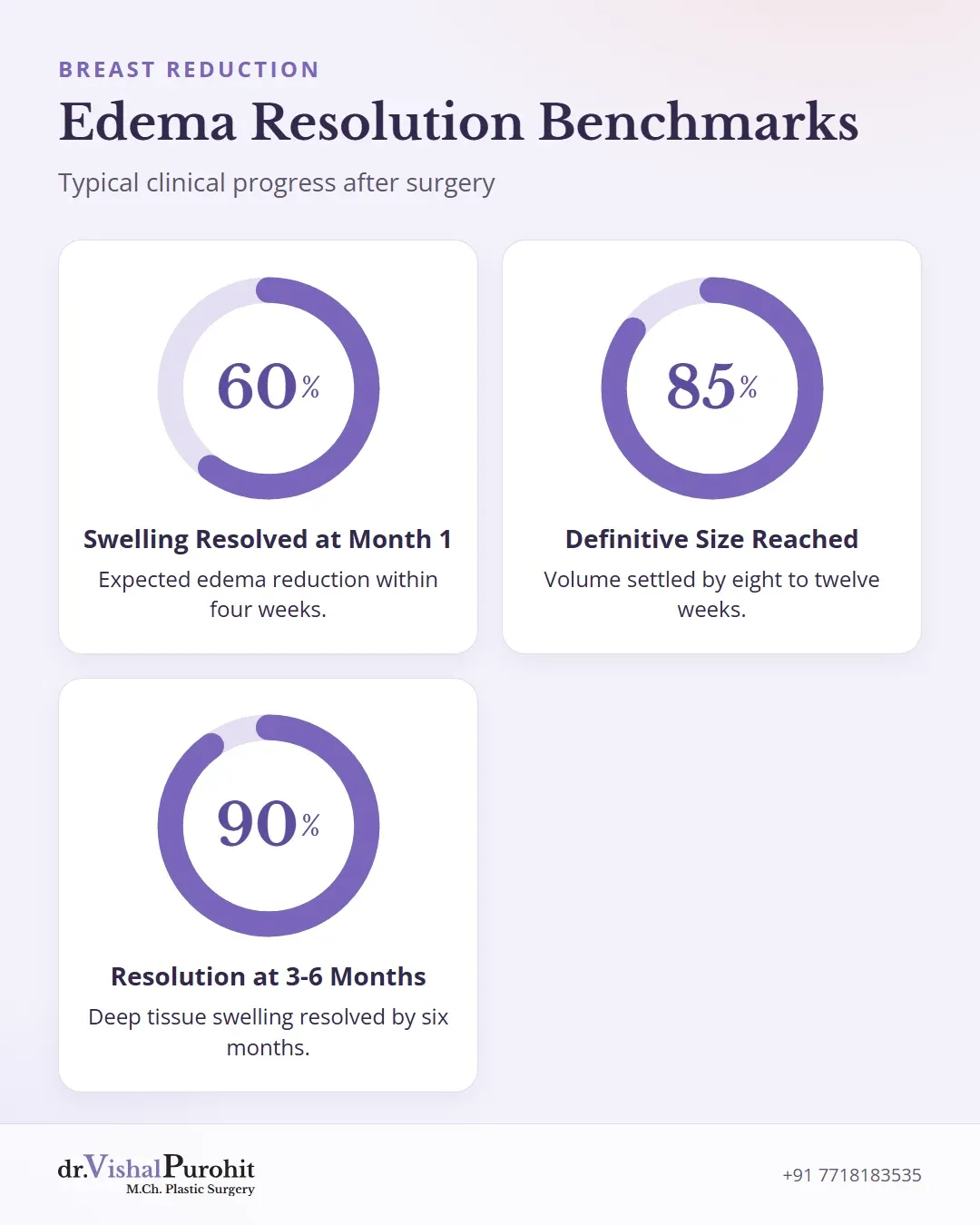 Statistical chart showing 60% swelling reduction at 4 weeks, 85% size at 8 to 12 weeks, and 90% by 3 to 6 months.