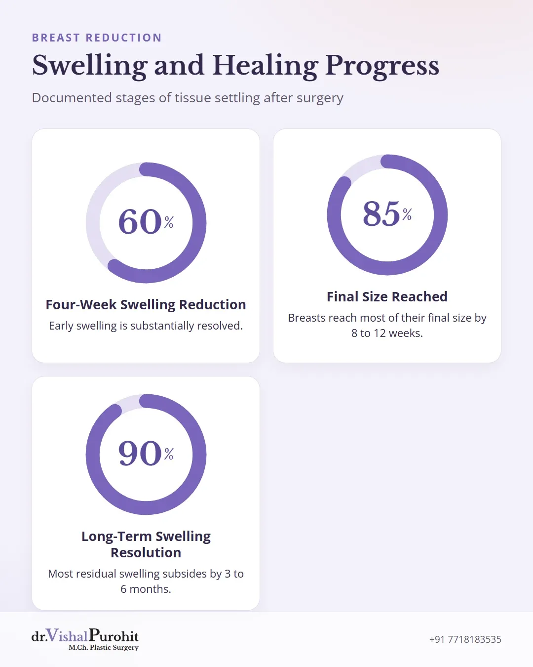 Statistical breakdown of swelling reduction and breast settling across post-operative recovery.