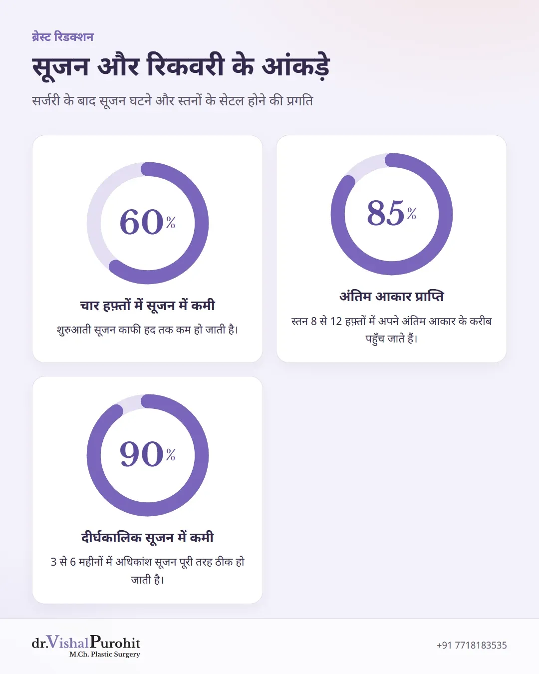 सर्जरी के बाद रिकवरी के दौरान सूजन घटने और आकार सेटल होने के सांख्यिकीय आंकड़े।